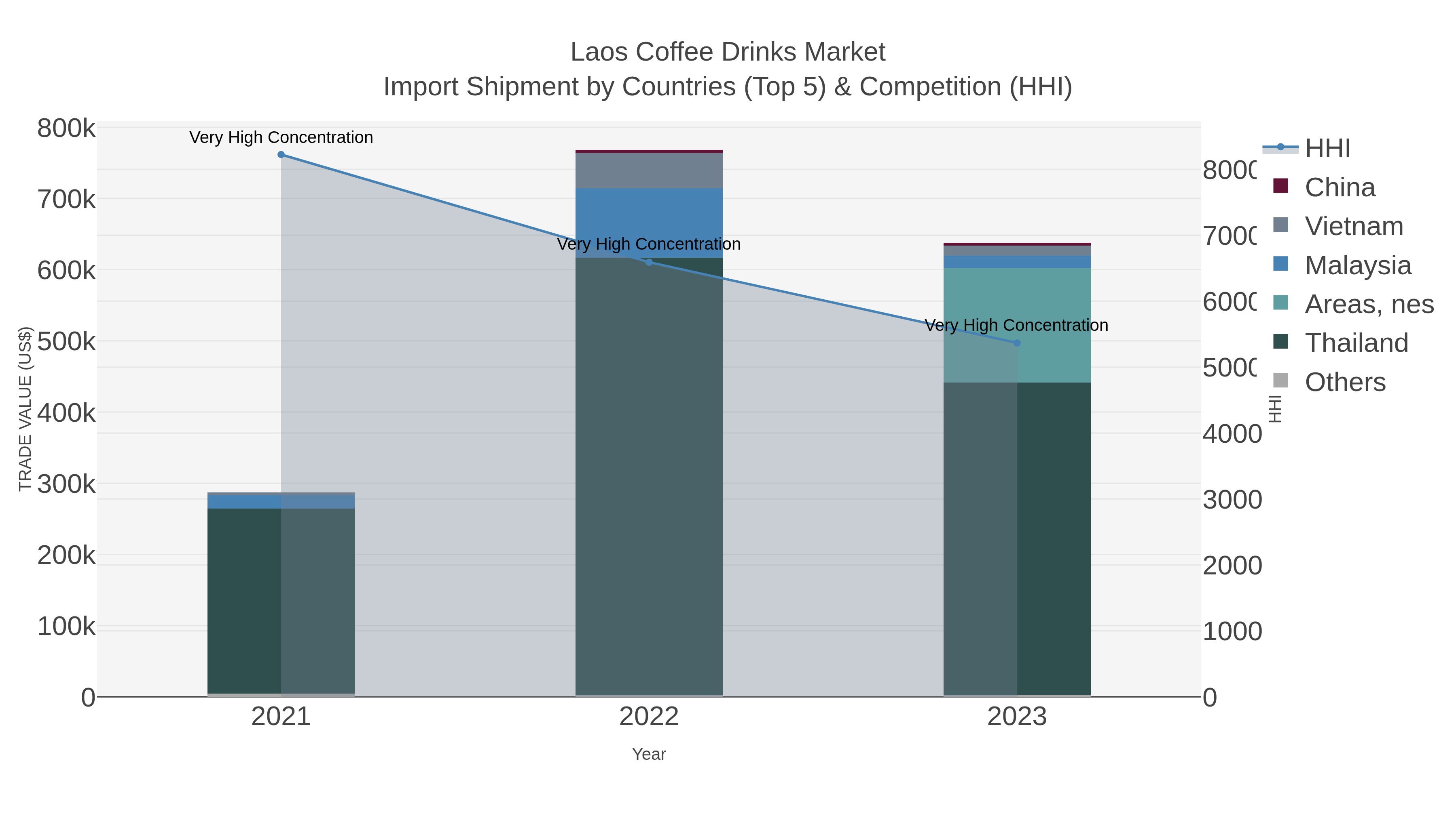Laos Coffee Drinks Market Import Shipment by Countries (Top 5) & Competition (HHI)