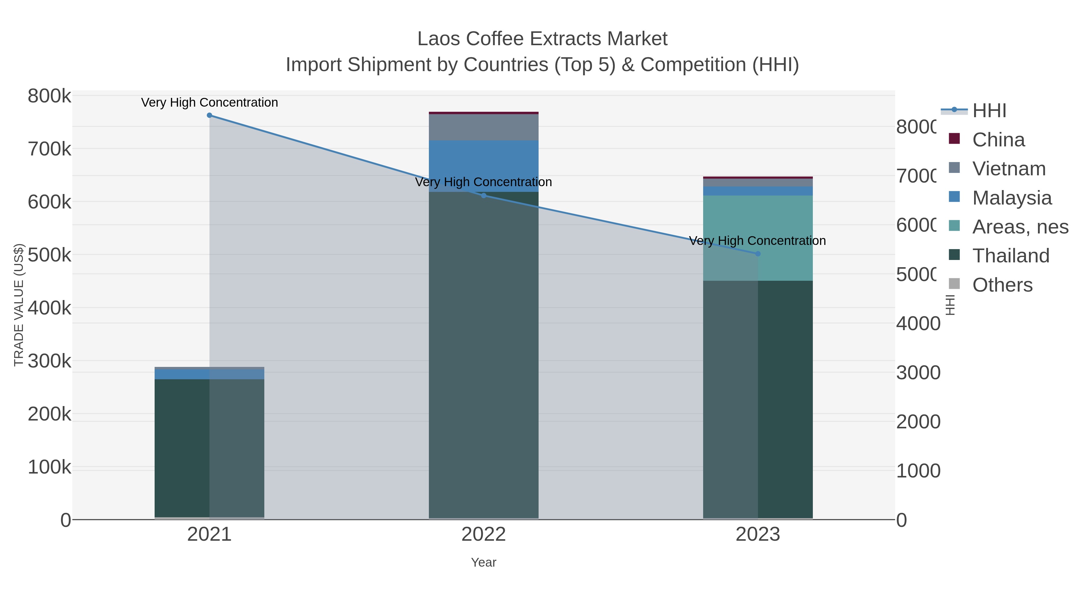 Laos Coffee Extracts Market Import Shipment by Countries (Top 5) & Competition (HHI)