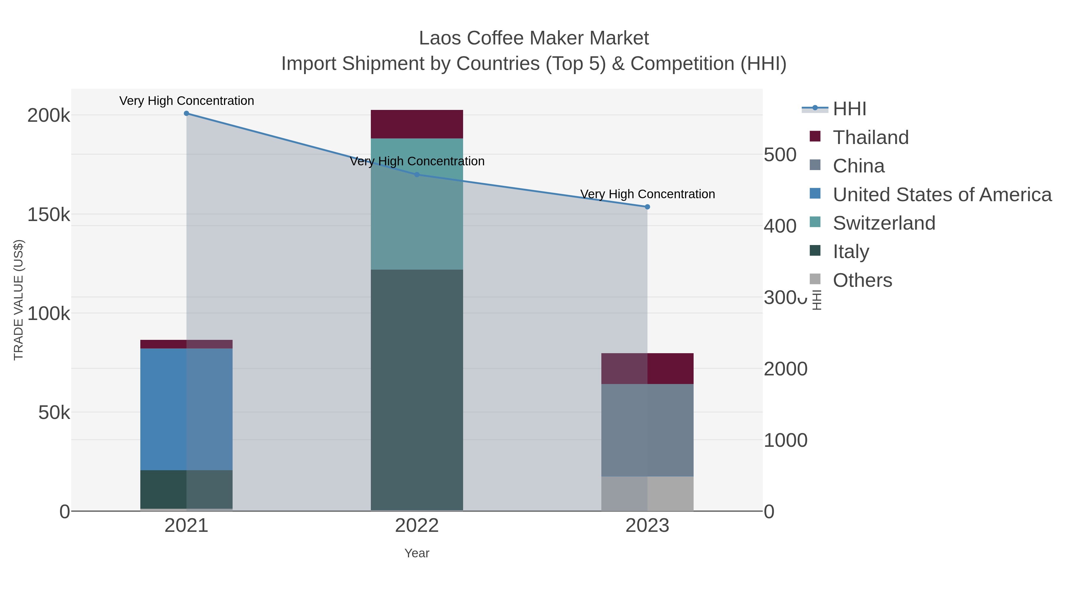 Laos Coffee Maker Market Import Shipment by Countries (Top 5) & Competition (HHI)