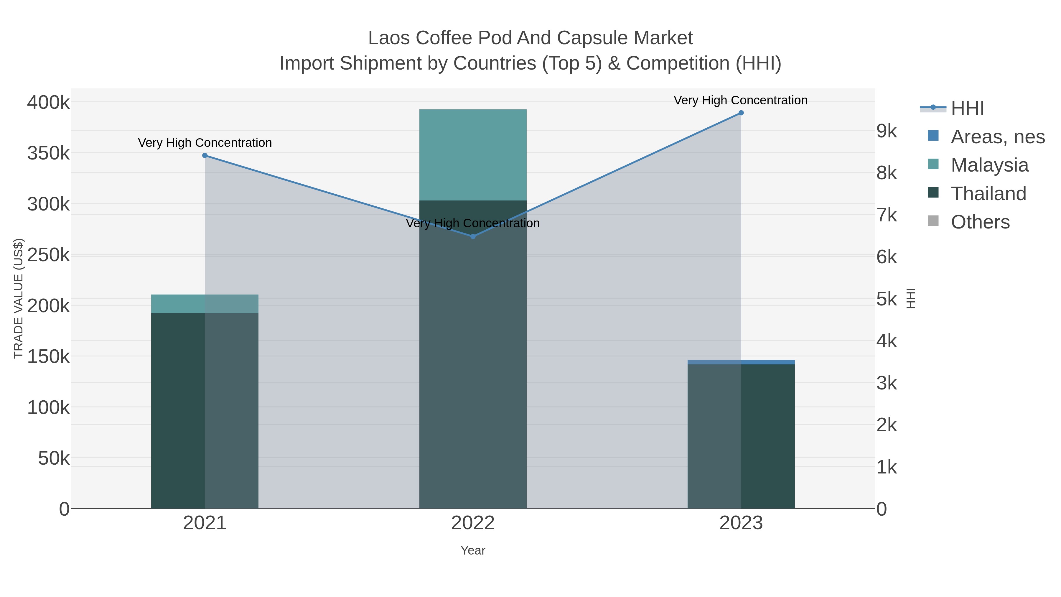 Laos Coffee Pod And Capsule Market Import Shipment by Countries (Top 5) & Competition (HHI)