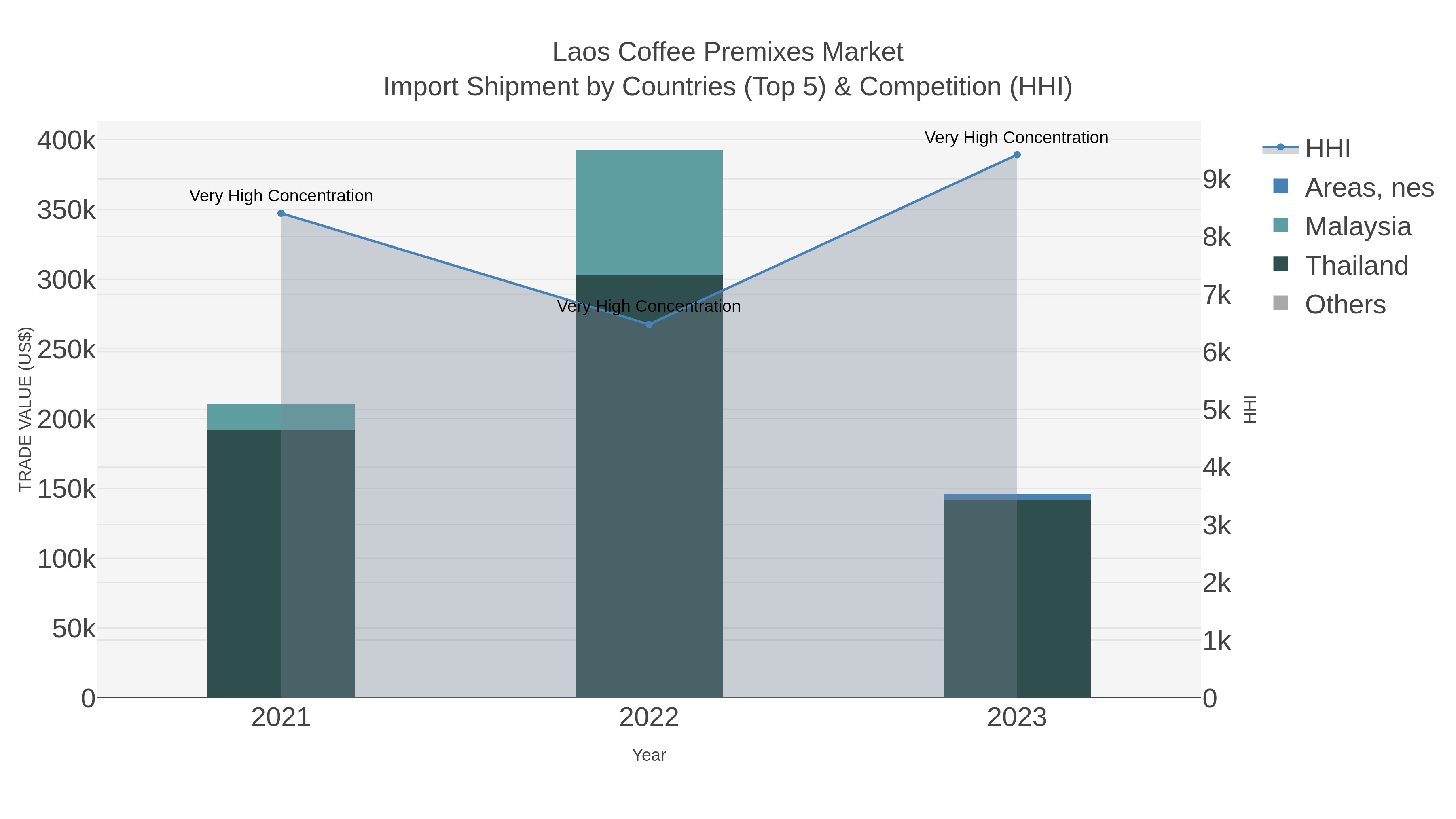 Laos Coffee Premixes Market Import Shipment by Countries (Top 5) & Competition (HHI)