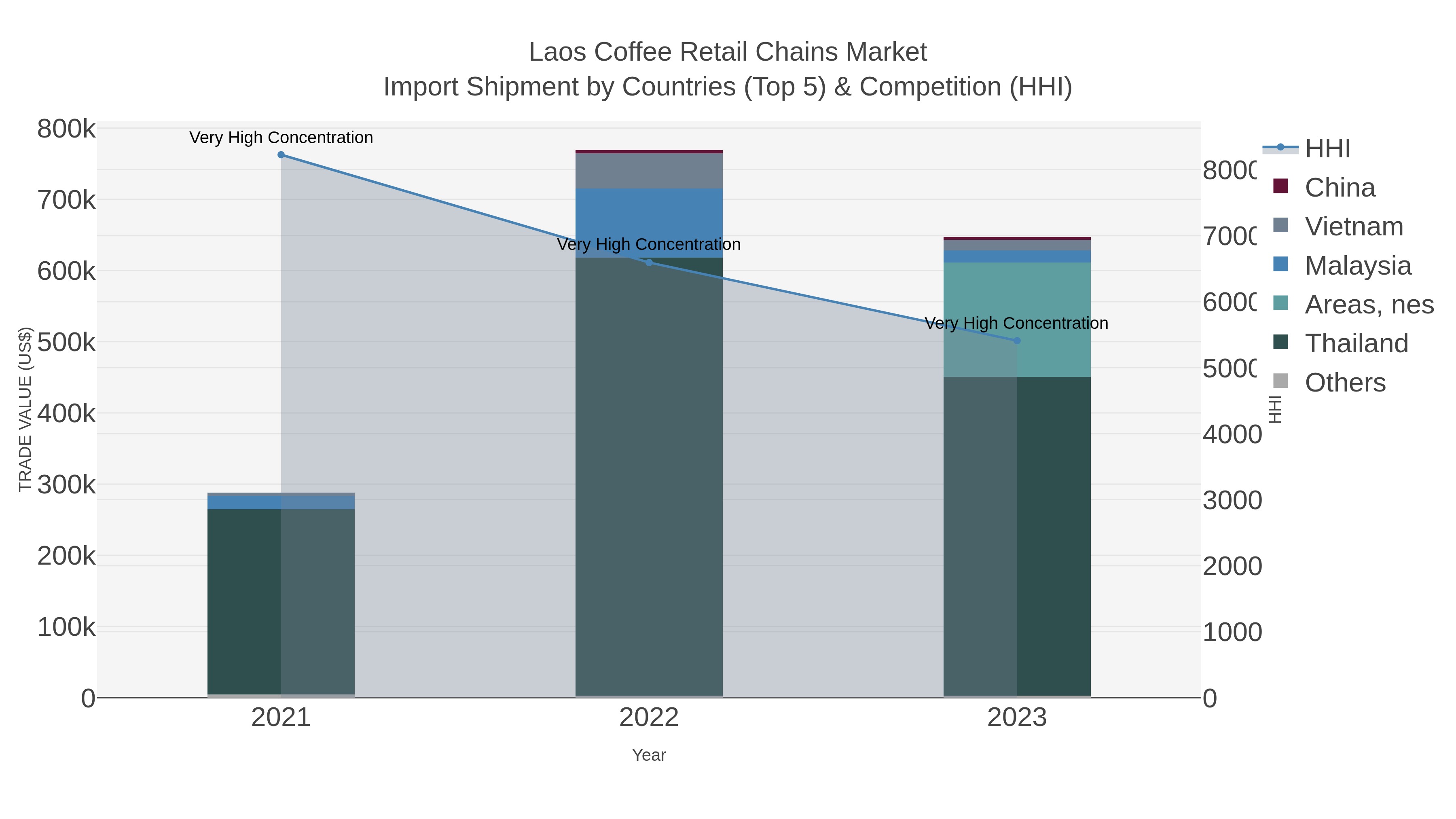 Laos Coffee Retail Chains Market Import Shipment by Countries (Top 5) & Competition (HHI)