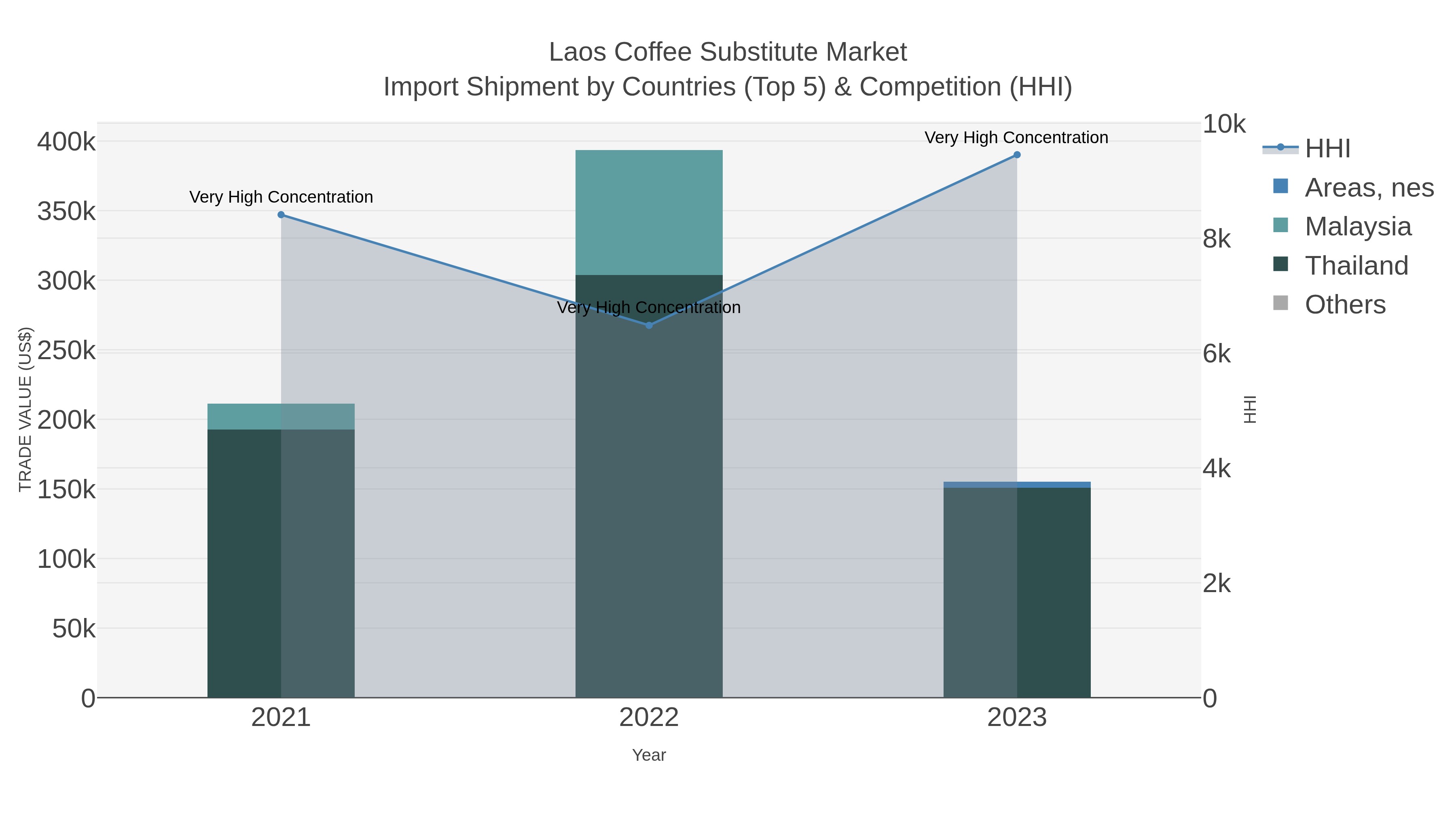Laos Coffee Substitute Market Import Shipment by Countries (Top 5) & Competition (HHI)