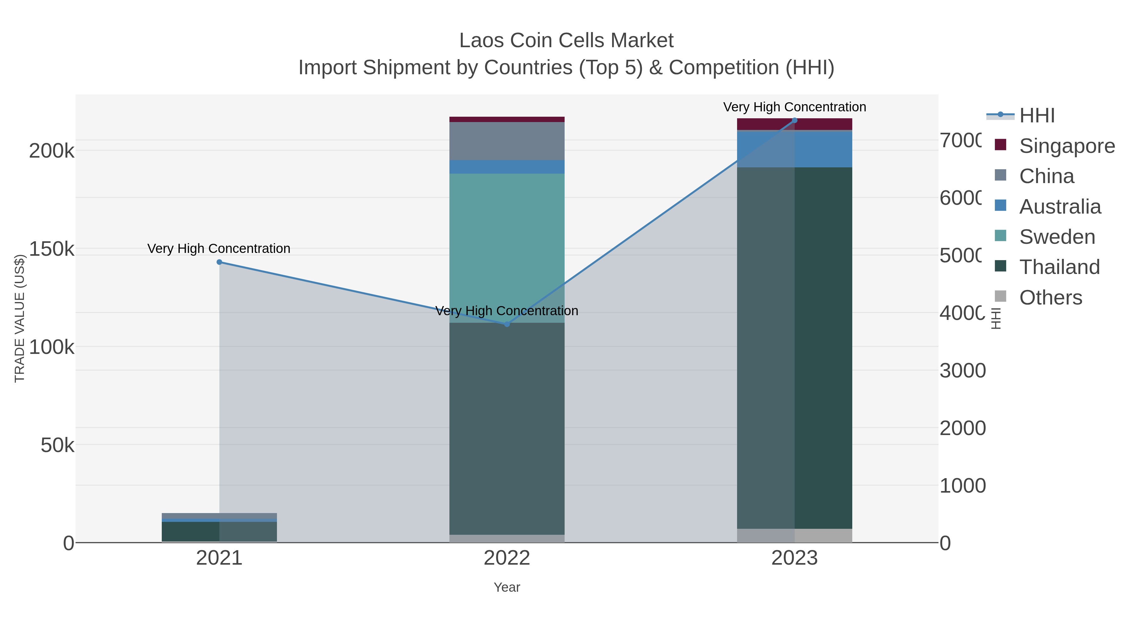 Laos Coin Cells Market Import Shipment by Countries (Top 5) & Competition (HHI)
