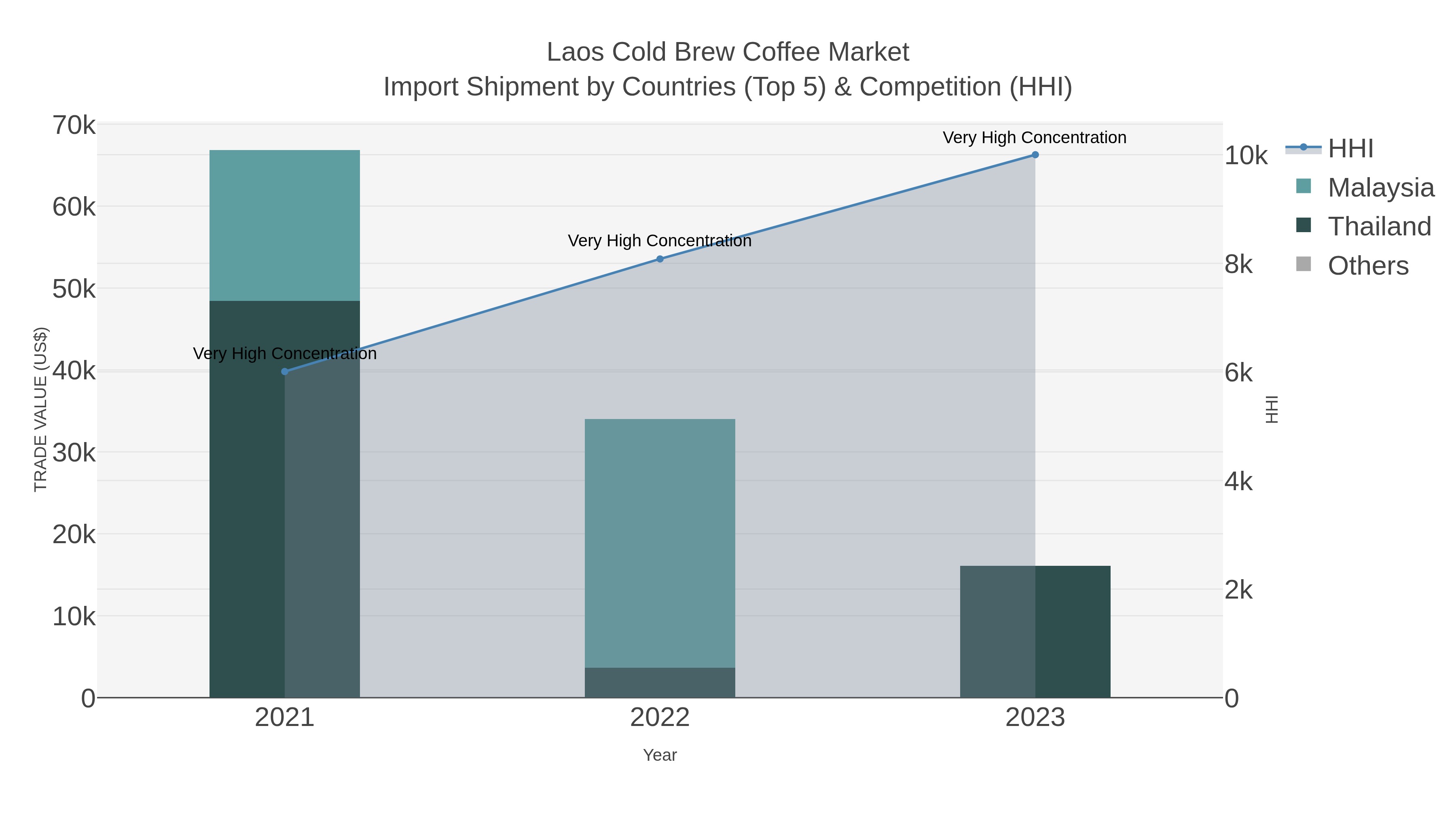 Laos Cold Brew Coffee Market Import Shipment by Countries (Top 5) & Competition (HHI)