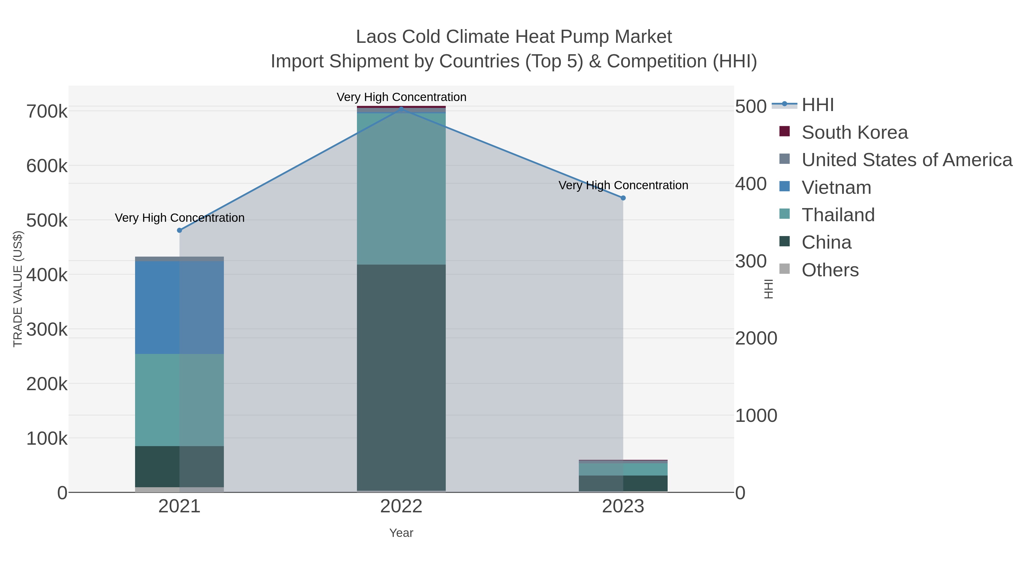 Laos Cold Climate Heat Pump Market Import Shipment by Countries (Top 5) & Competition (HHI)
