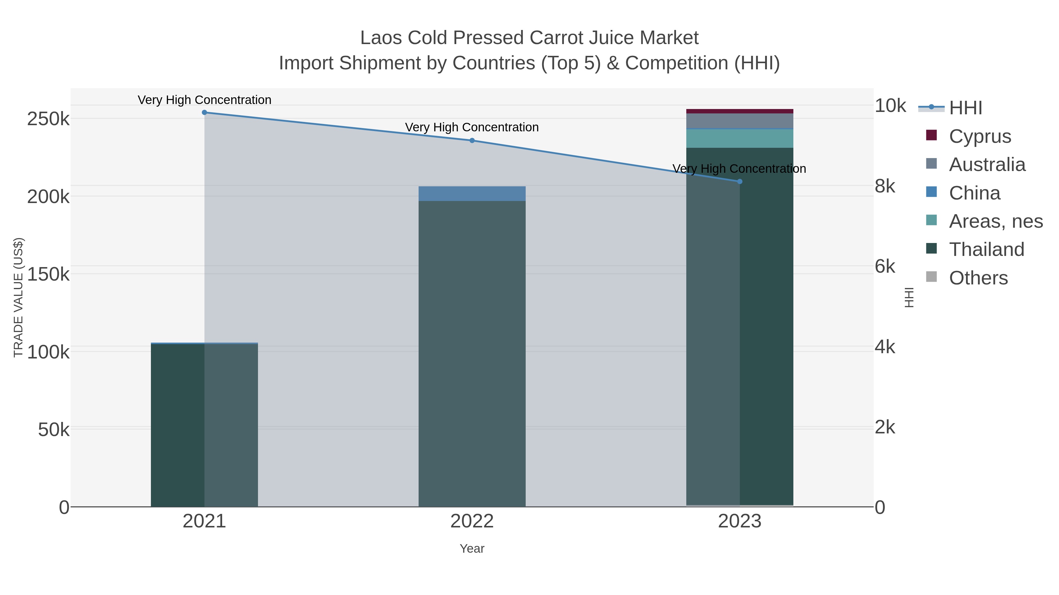 Laos Cold Pressed Carrot Juice Market Import Shipment by Countries (Top 5) & Competition (HHI)