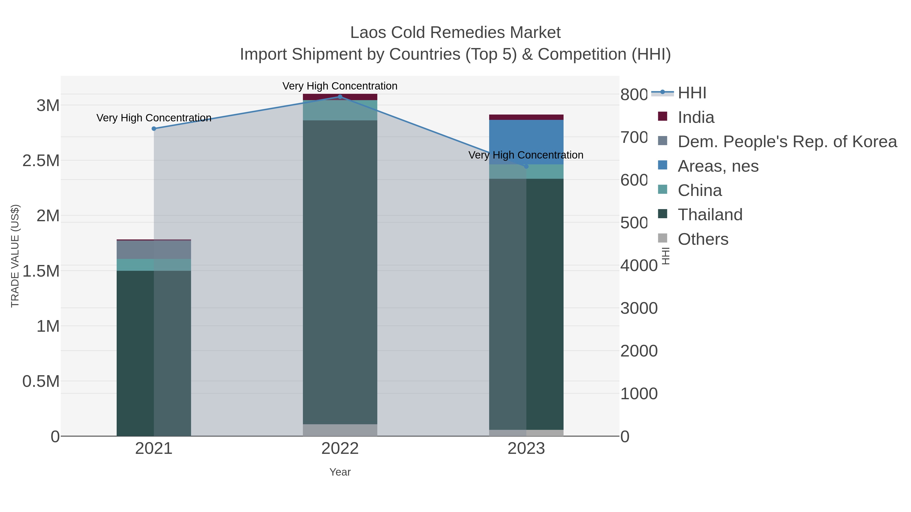 Laos Cold Remedies Market Import Shipment by Countries (Top 5) & Competition (HHI)