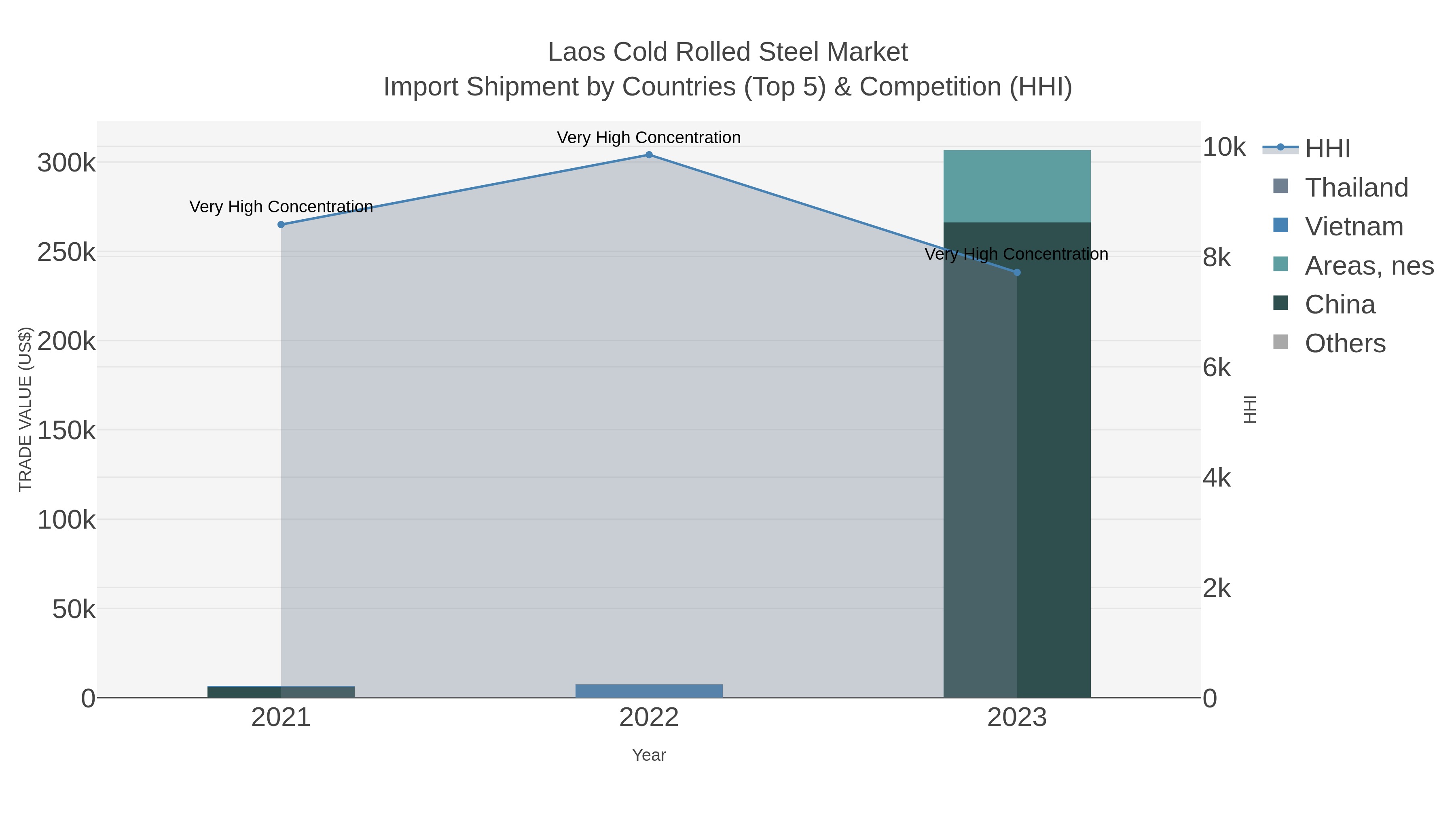 Laos Cold Rolled Steel Market Import Shipment by Countries (Top 5) & Competition (HHI)