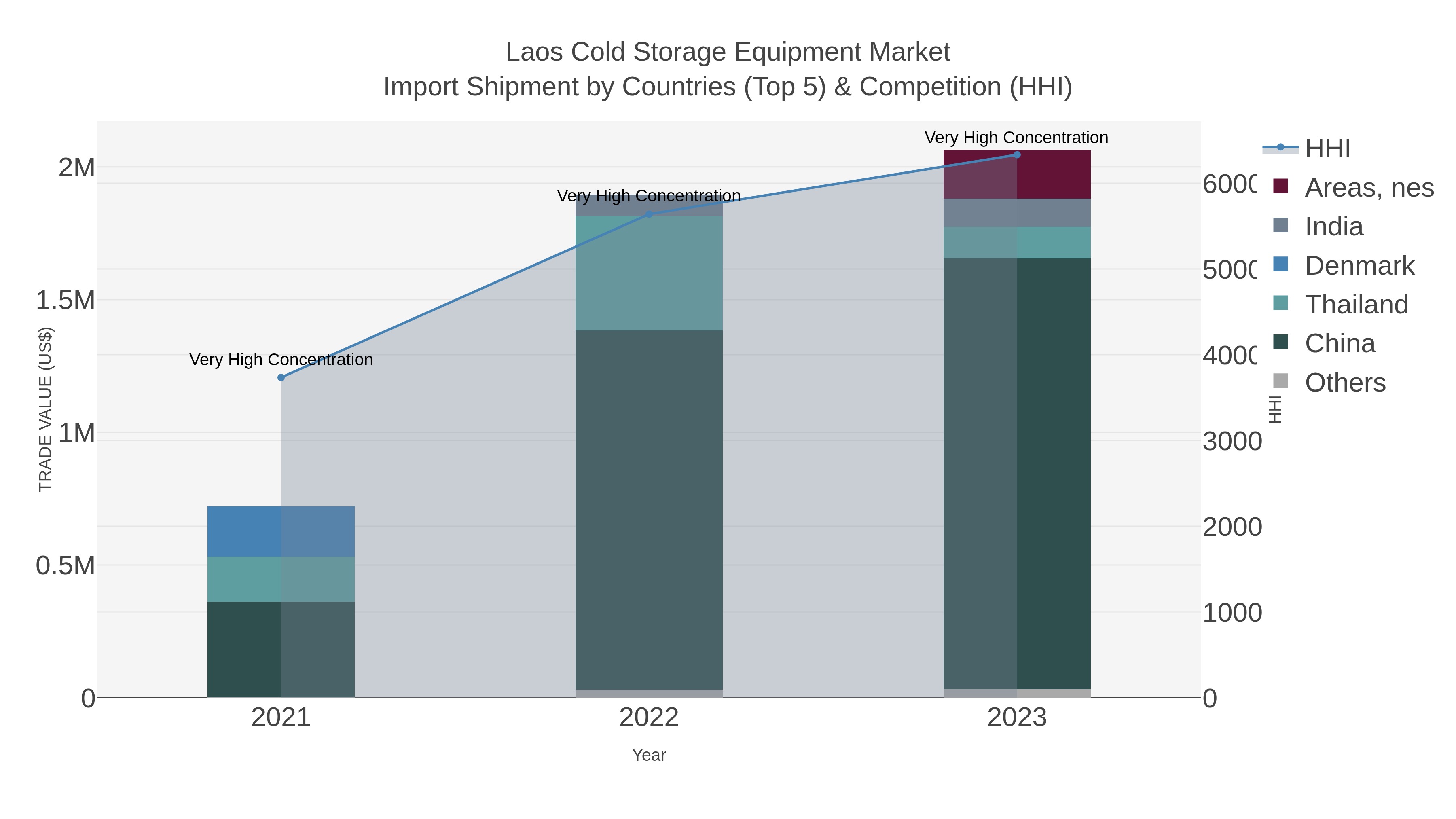 Laos Cold Storage Equipment Market Import Shipment by Countries (Top 5) & Competition (HHI)