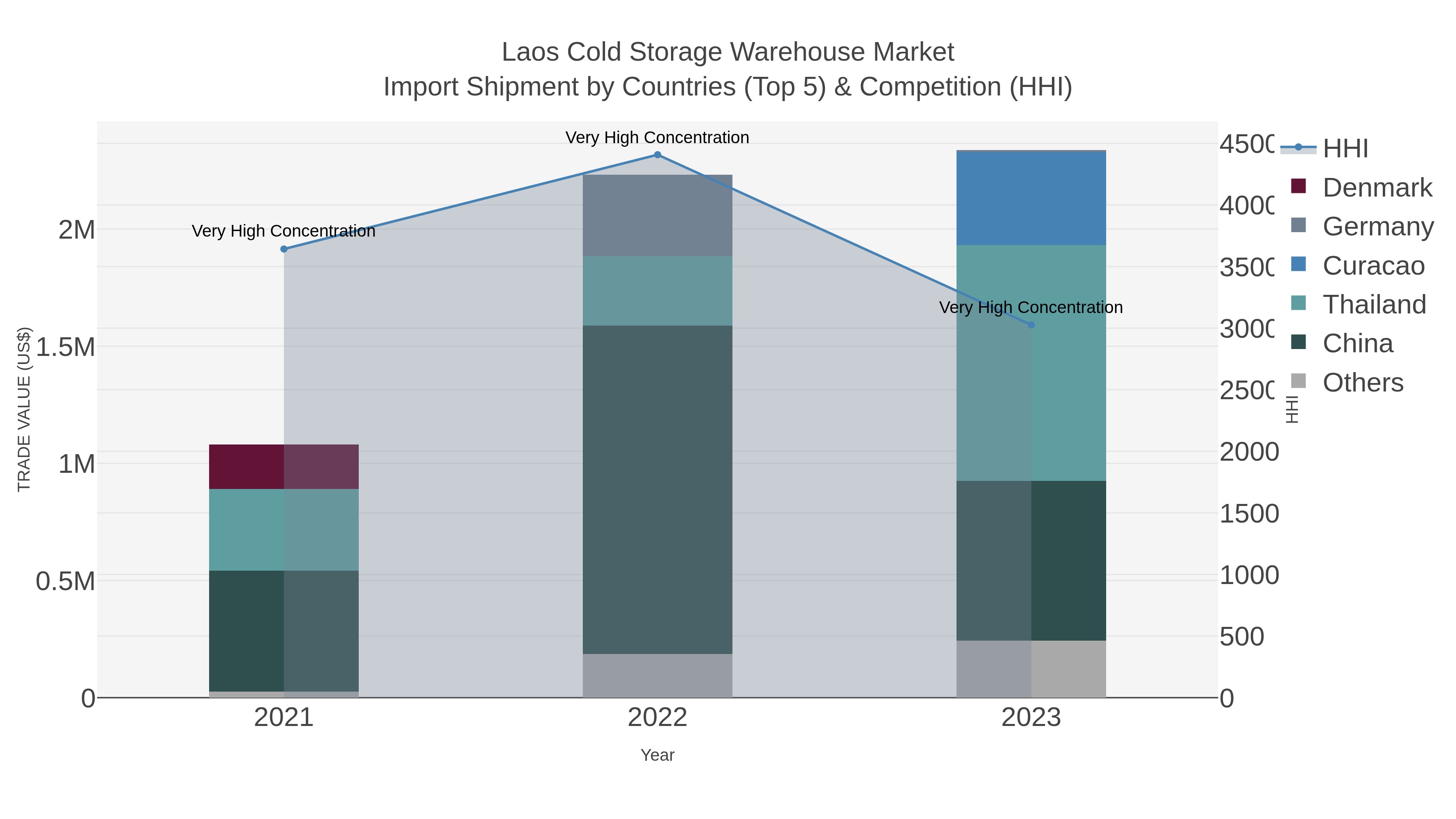 Laos Cold Storage Warehouse Market Import Shipment by Countries (Top 5) & Competition (HHI)