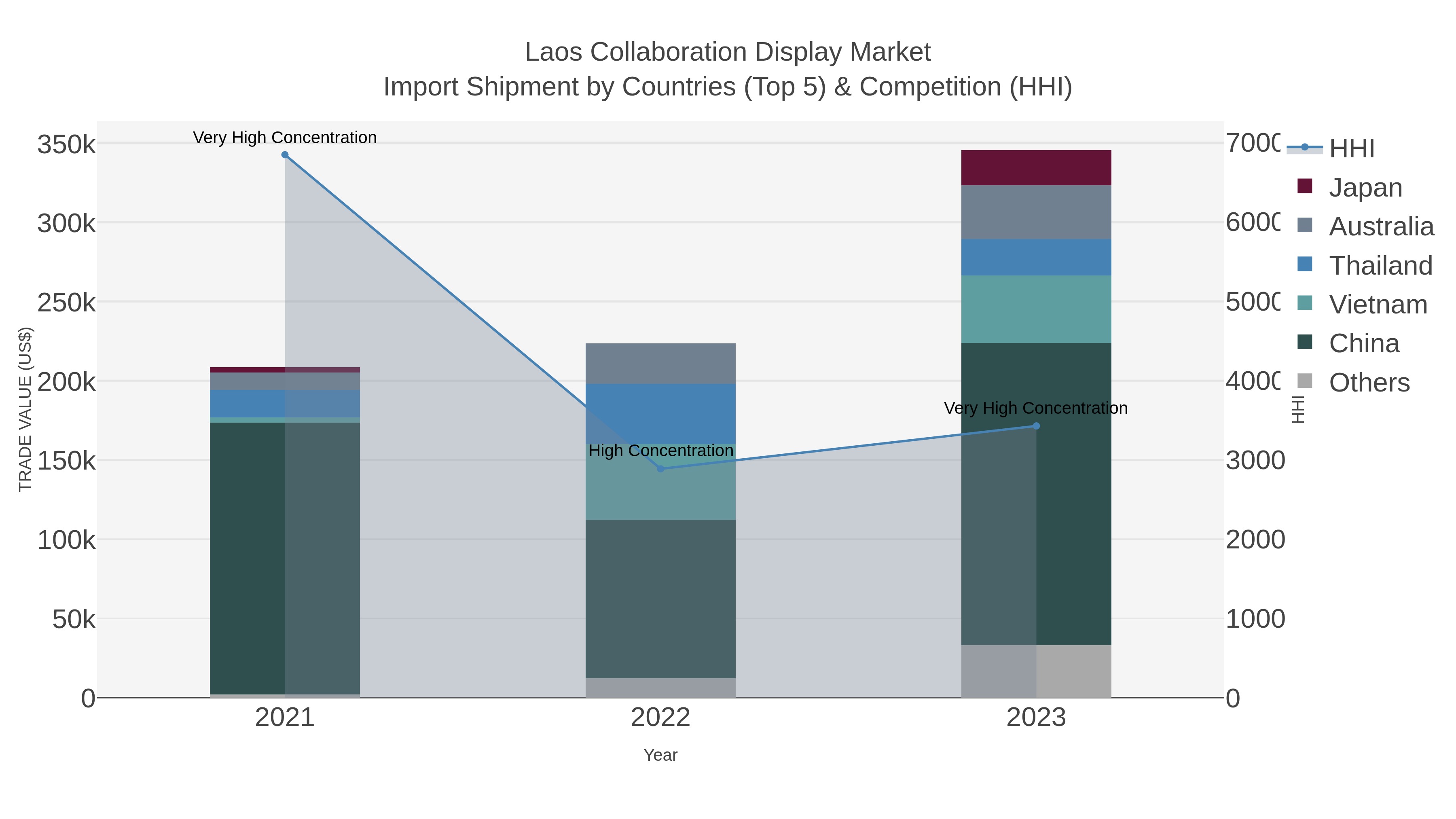 Laos Collaboration Display Market Import Shipment by Countries (Top 5) & Competition (HHI)