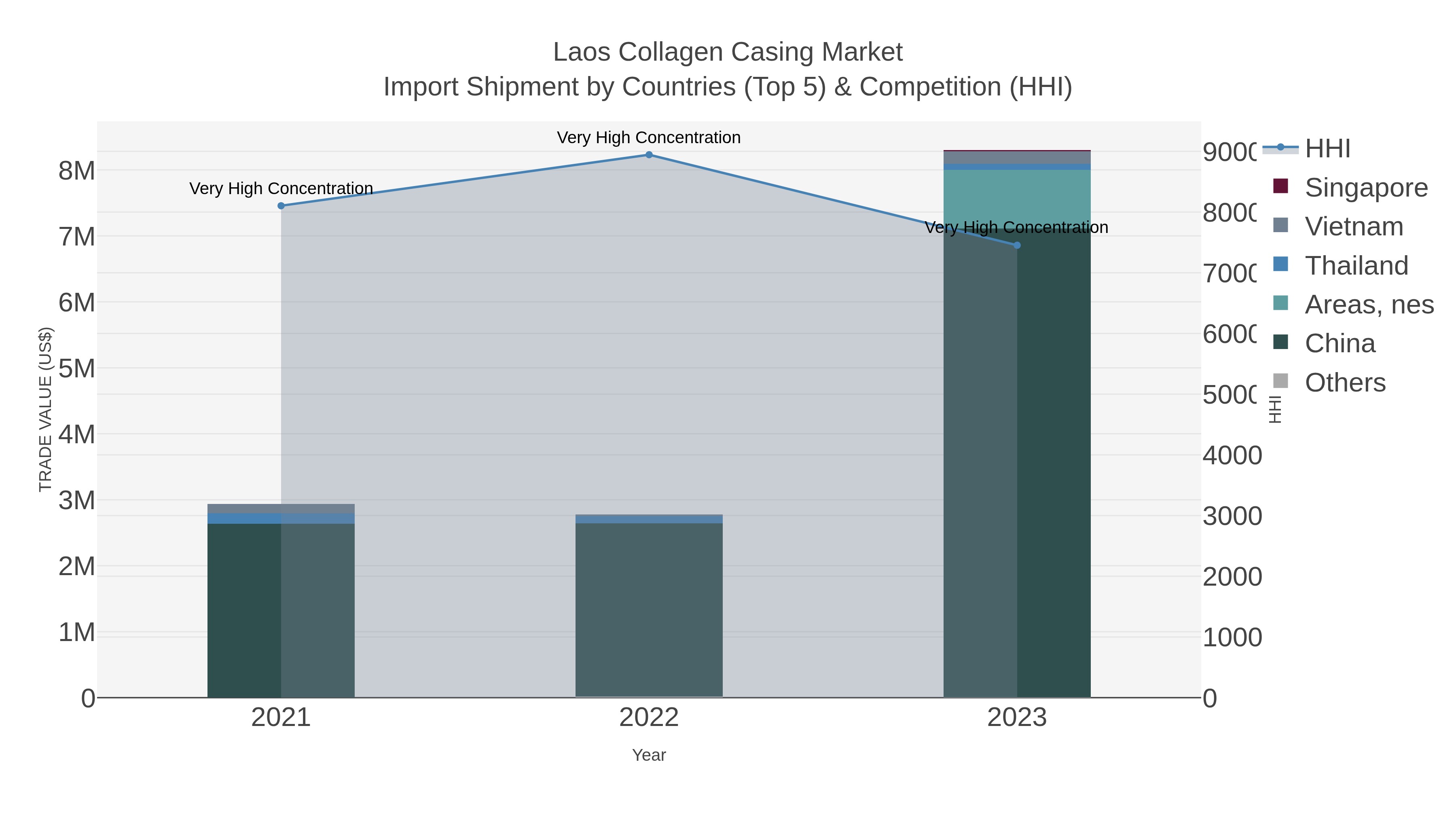 Laos Collagen Casing Market Import Shipment by Countries (Top 5) & Competition (HHI)
