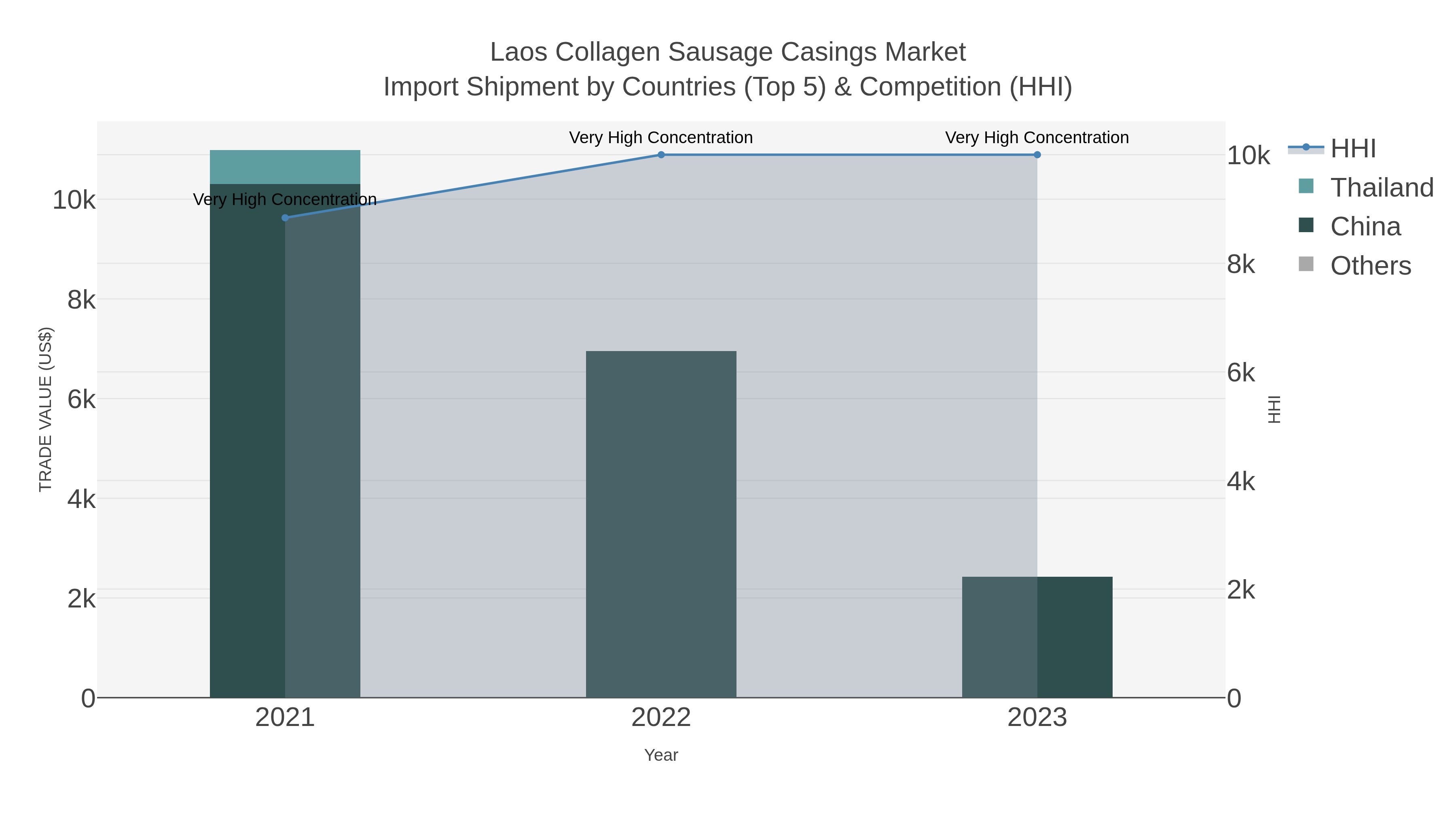 Laos Collagen Sausage Casings Market Import Shipment by Countries (Top 5) & Competition (HHI)