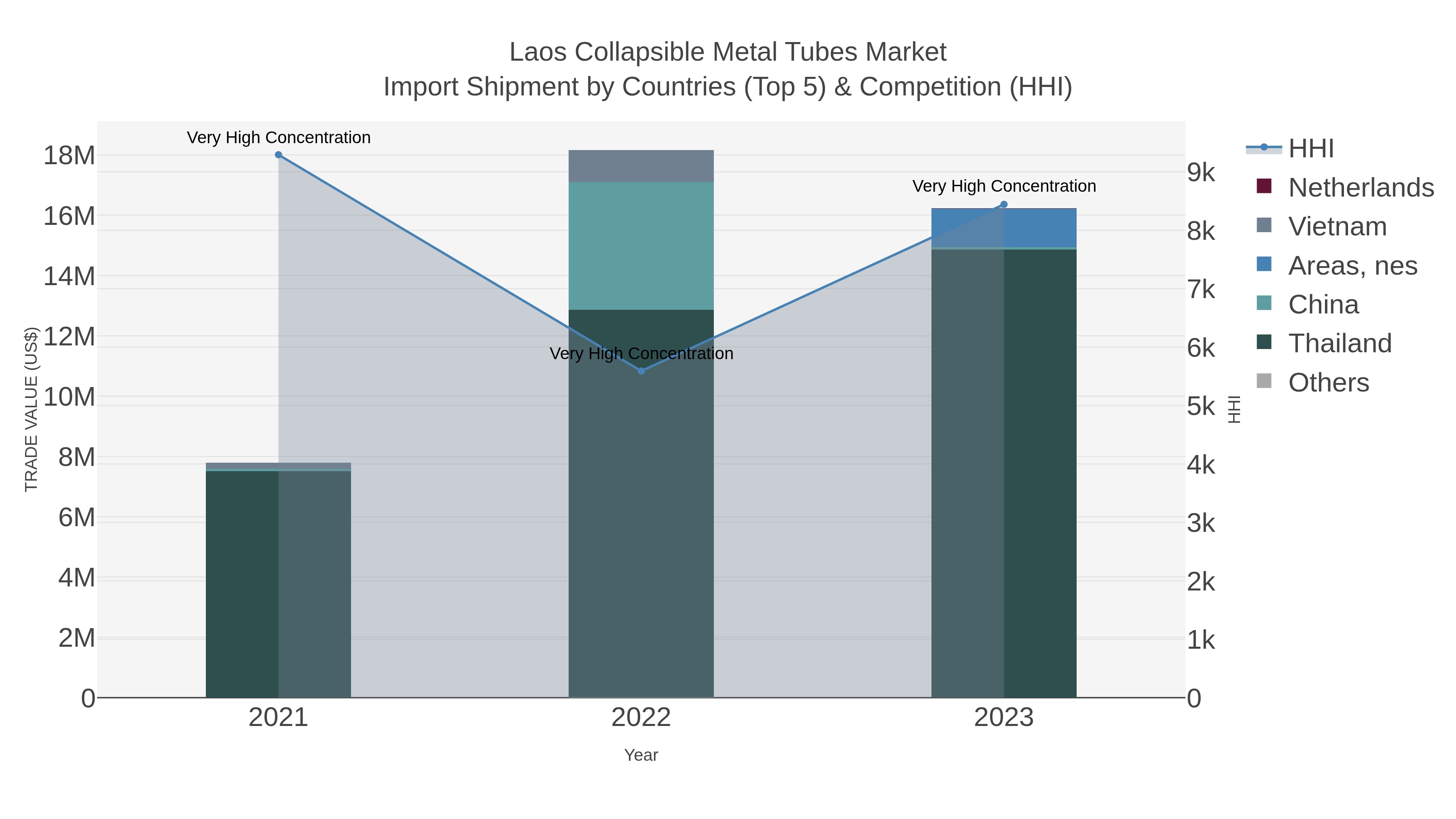 Laos Collapsible Metal Tubes Market Import Shipment by Countries (Top 5) & Competition (HHI)