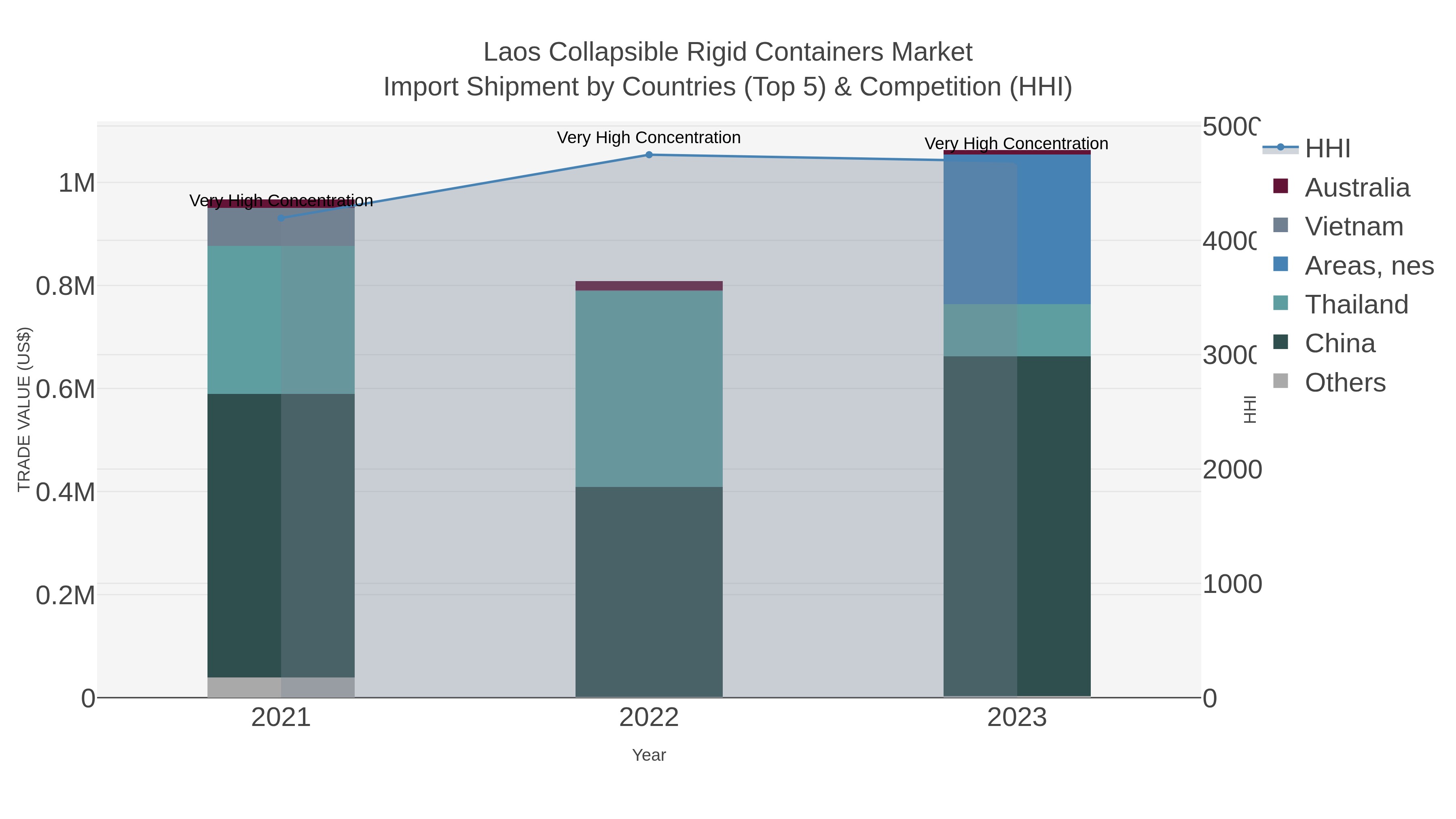 Laos Collapsible Rigid Containers Market Import Shipment by Countries (Top 5) & Competition (HHI)