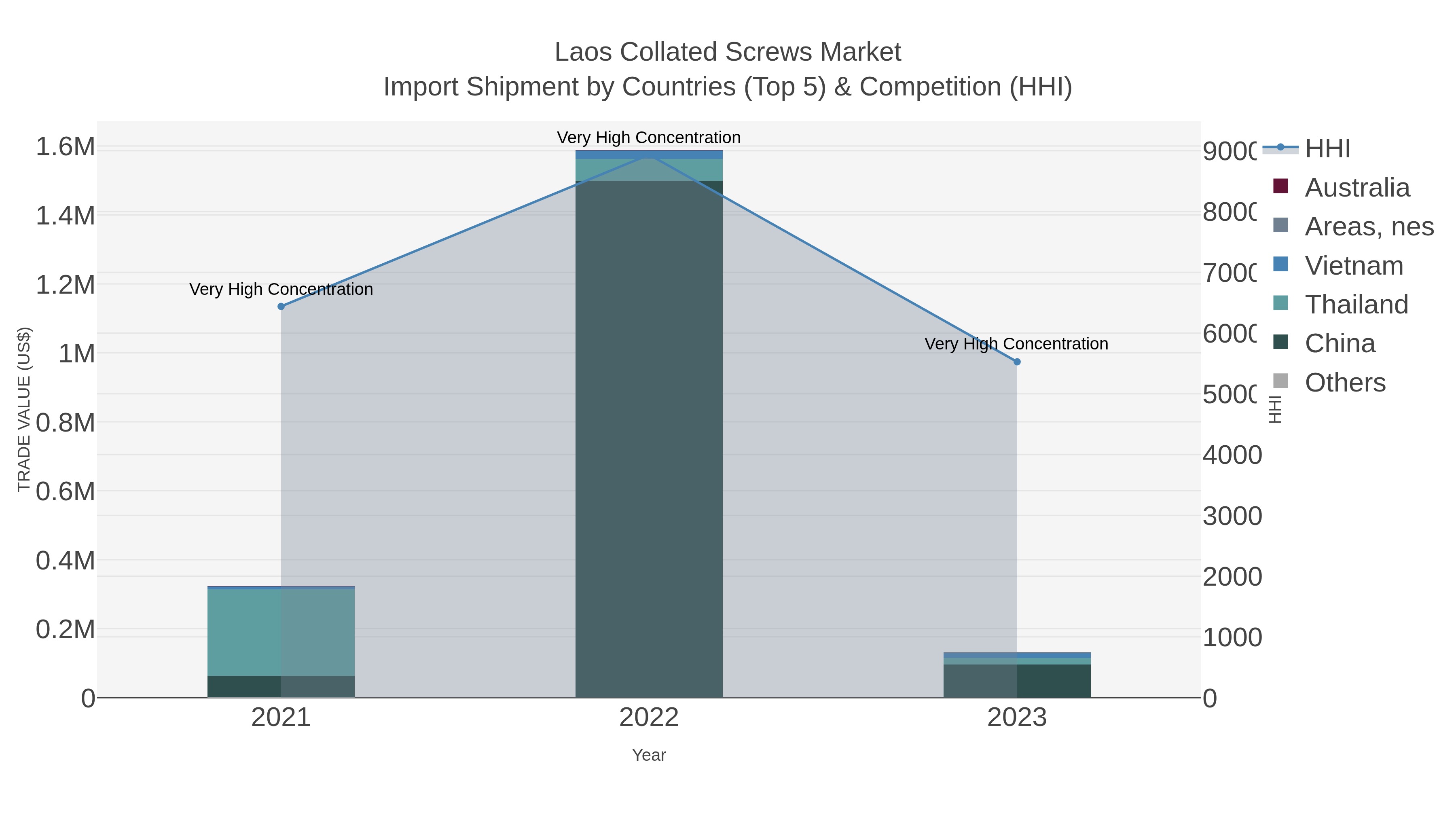 Laos Collated Screws Market Import Shipment by Countries (Top 5) & Competition (HHI)
