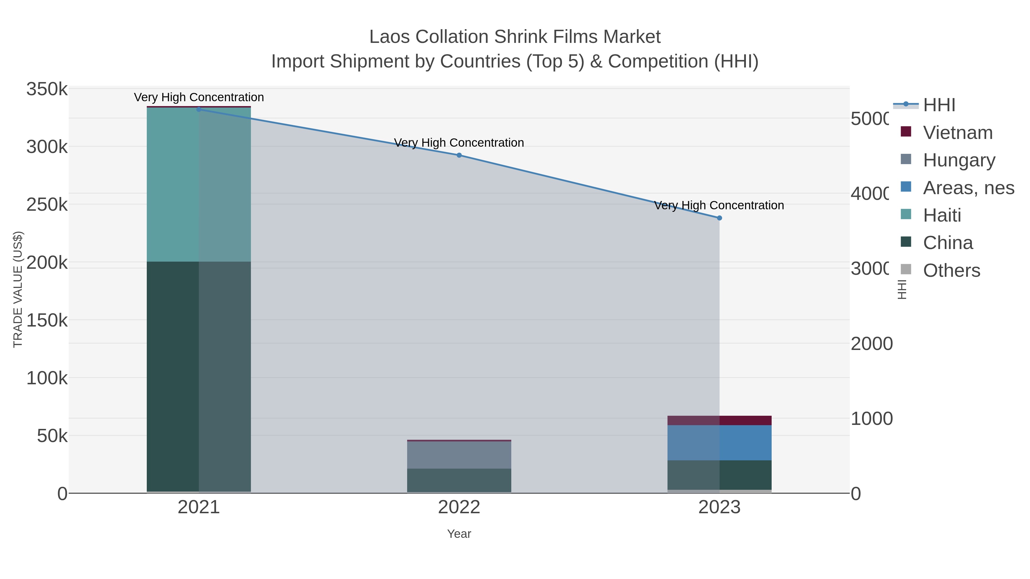 Laos Collation Shrink Films Market Import Shipment by Countries (Top 5) & Competition (HHI)