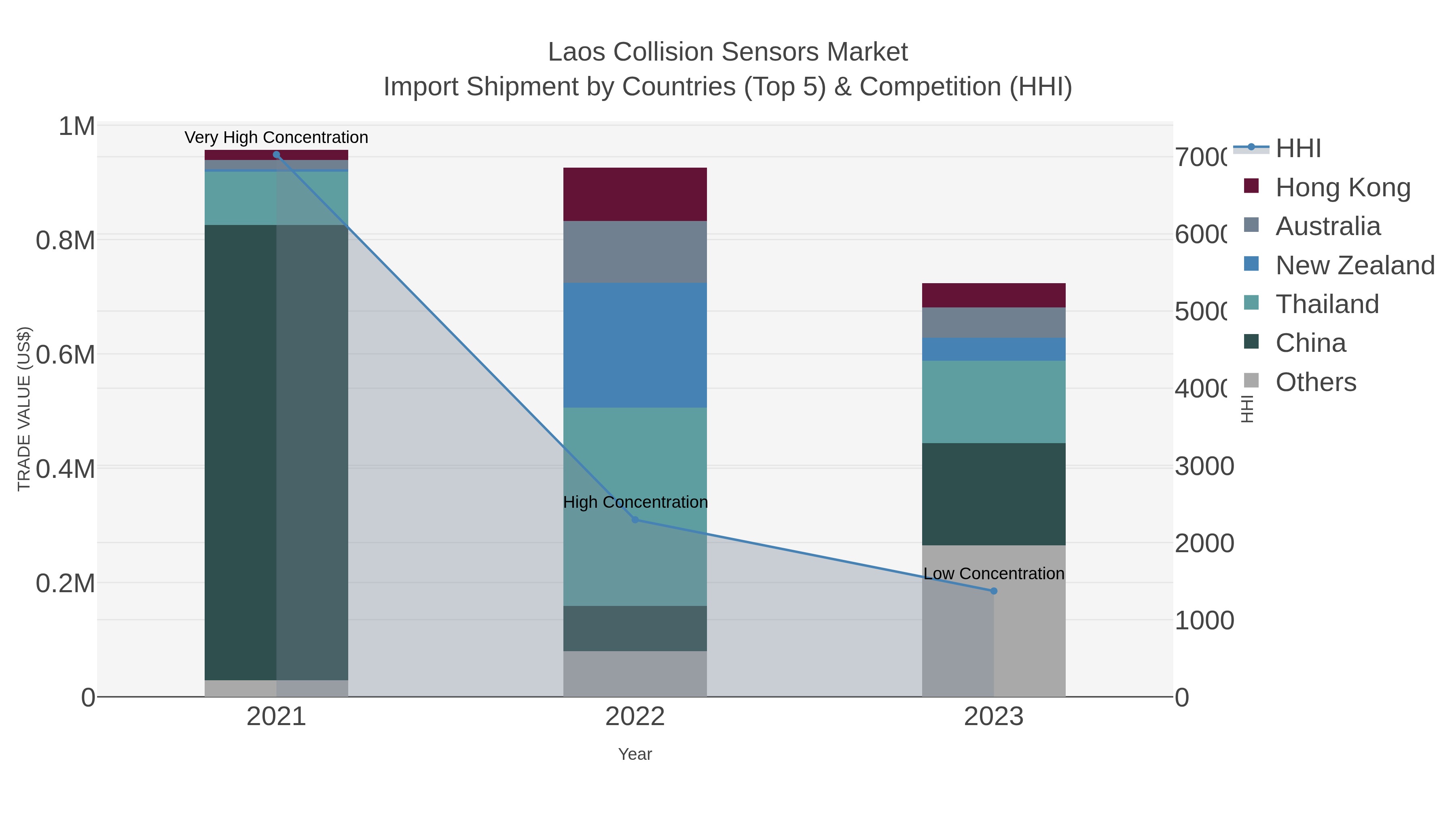 Laos Collision Sensors Market Import Shipment by Countries (Top 5) & Competition (HHI)