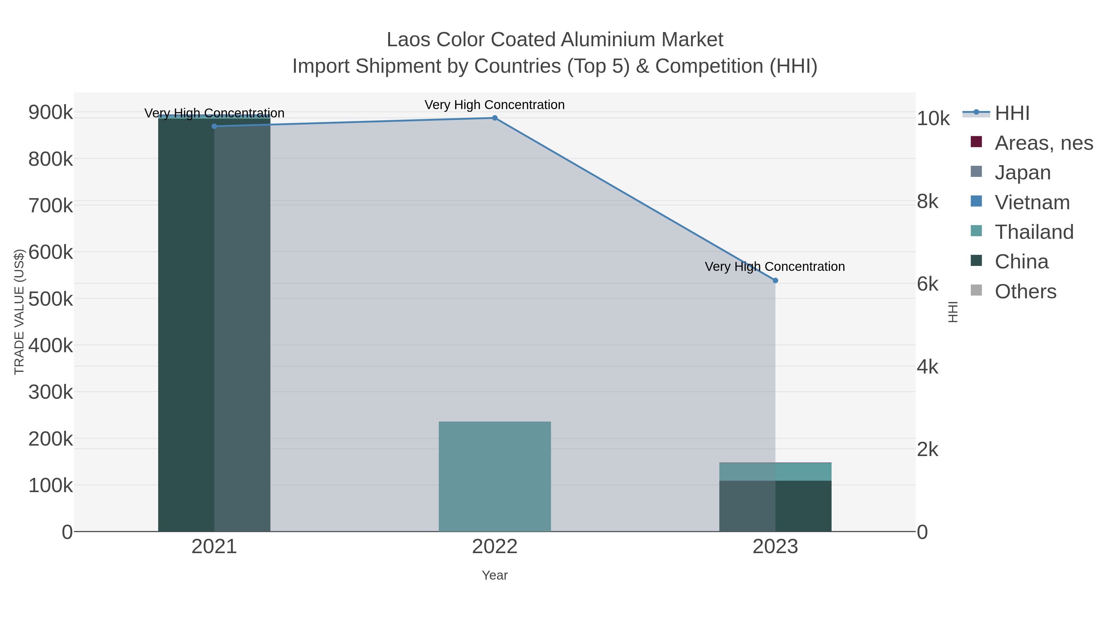 Laos Color Coated Aluminium Market Import Shipment by Countries (Top 5) & Competition (HHI)
