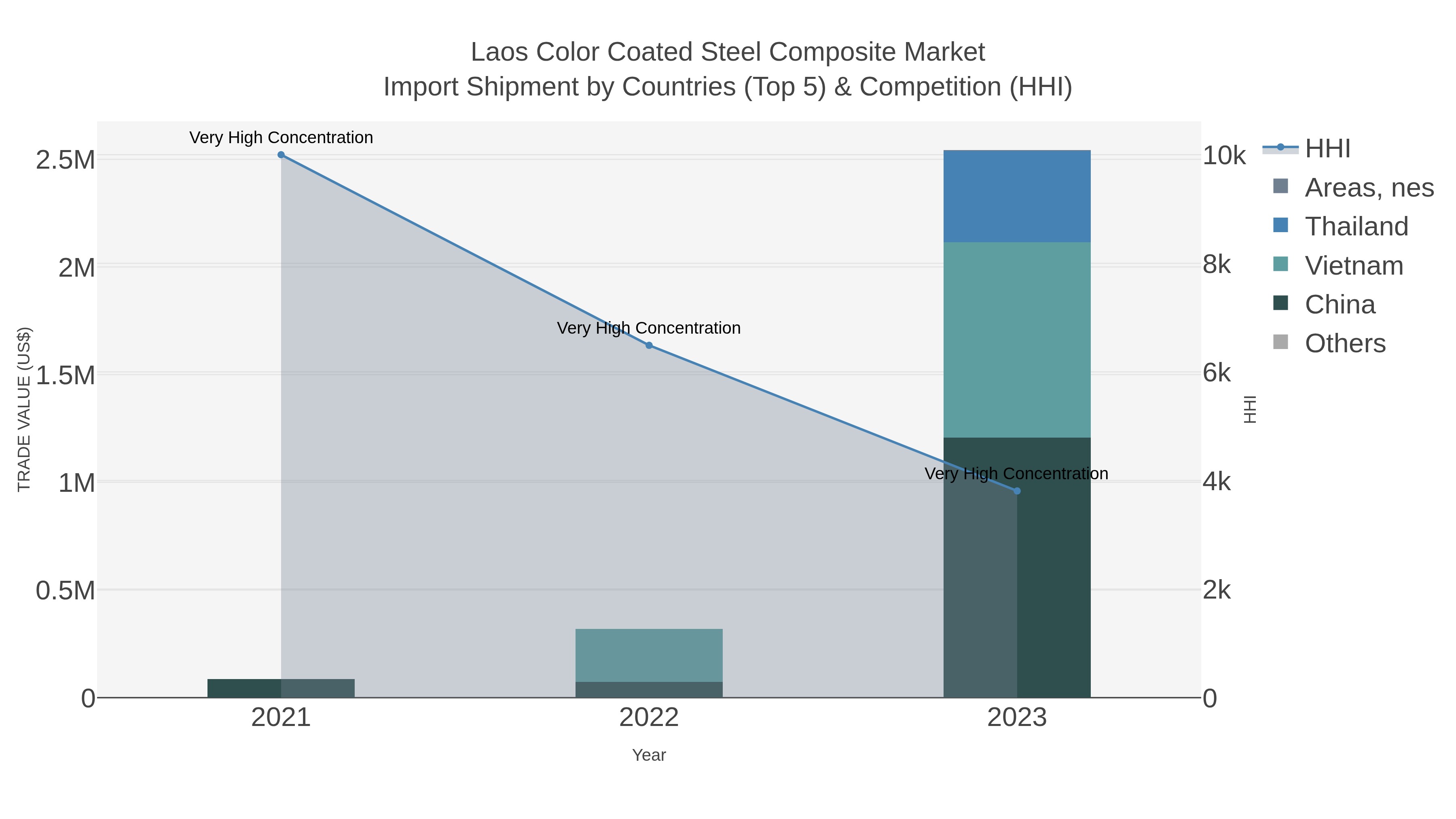 Laos Color Coated Steel Composite Market Import Shipment by Countries (Top 5) & Competition (HHI)