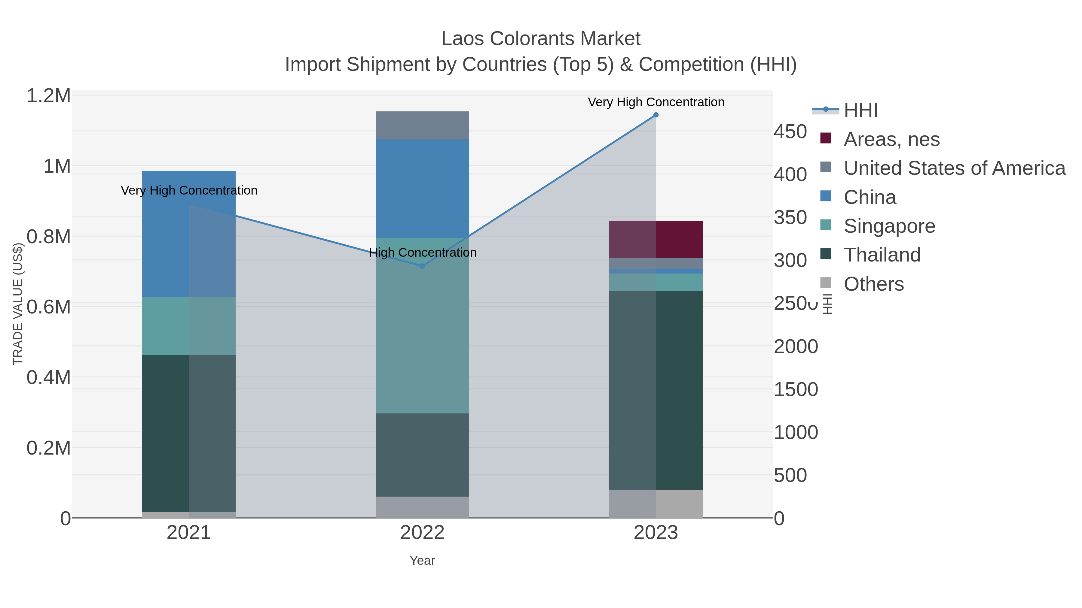 Laos Colorants Market Import Shipment by Countries (Top 5) & Competition (HHI)