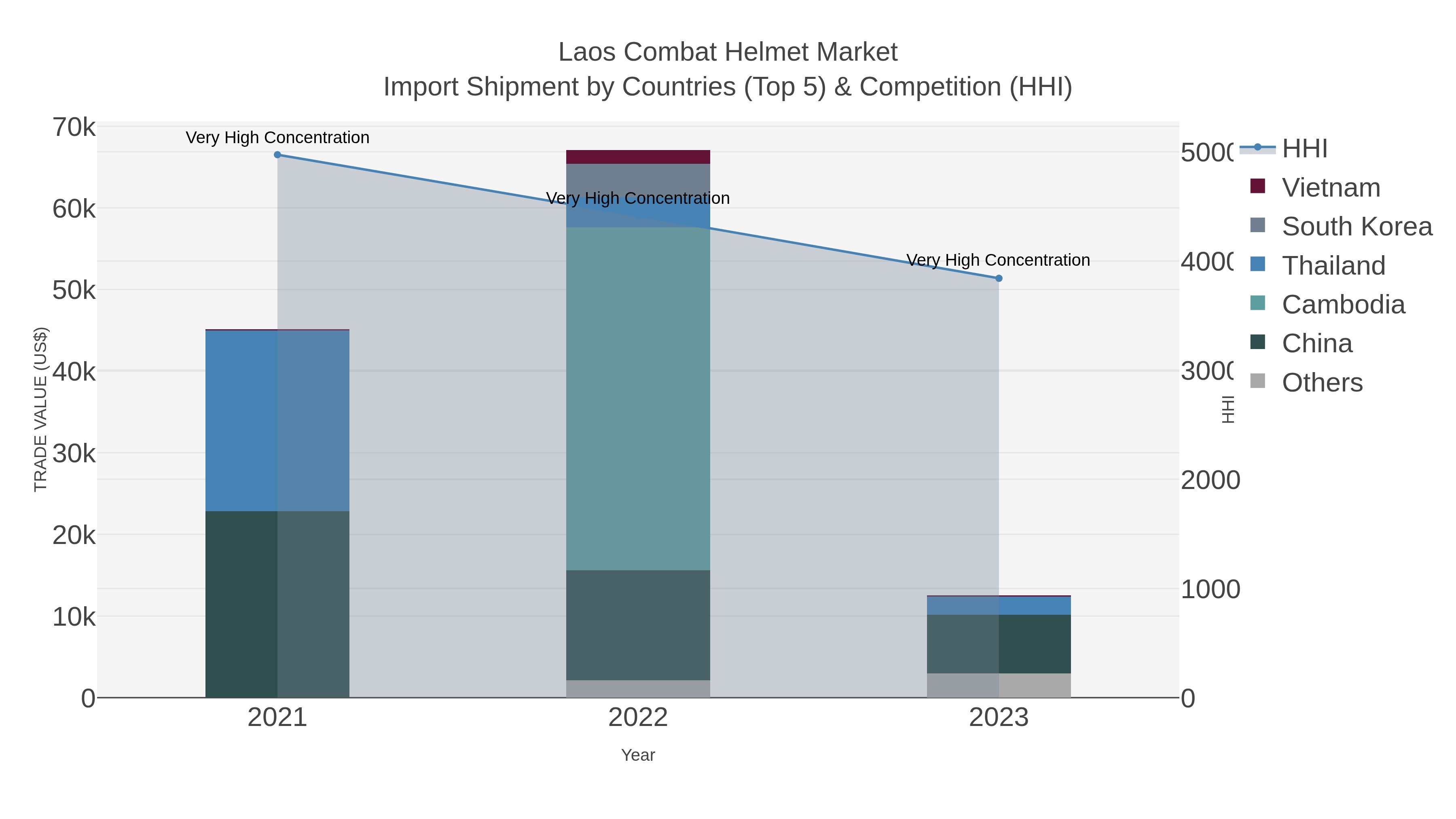 Laos Combat Helmet Market Import Shipment by Countries (Top 5) & Competition (HHI)