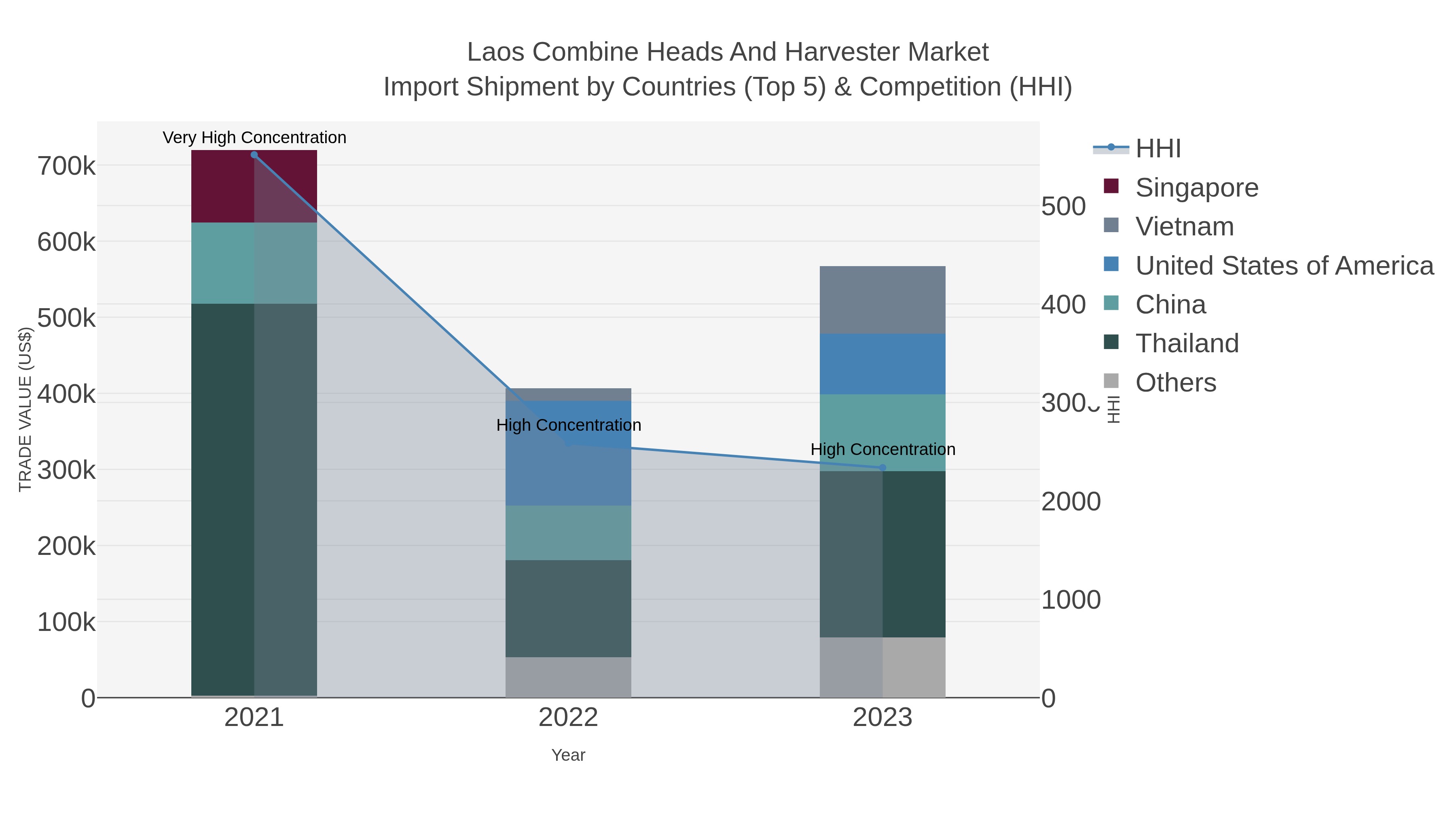 Laos Combine Heads And Harvester Market Import Shipment by Countries (Top 5) & Competition (HHI)
