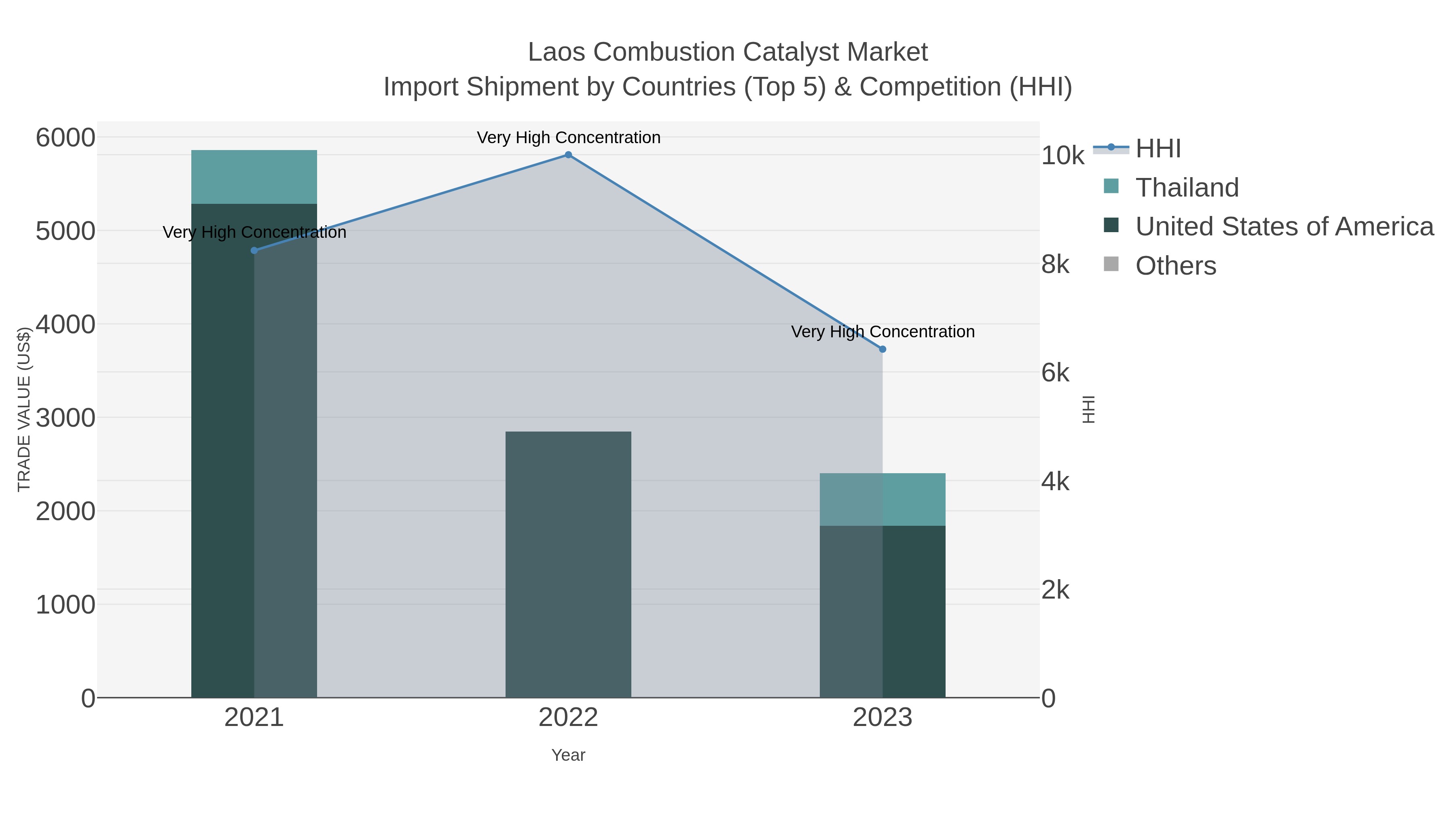 Laos Combustion Catalyst Market Import Shipment by Countries (Top 5) & Competition (HHI)