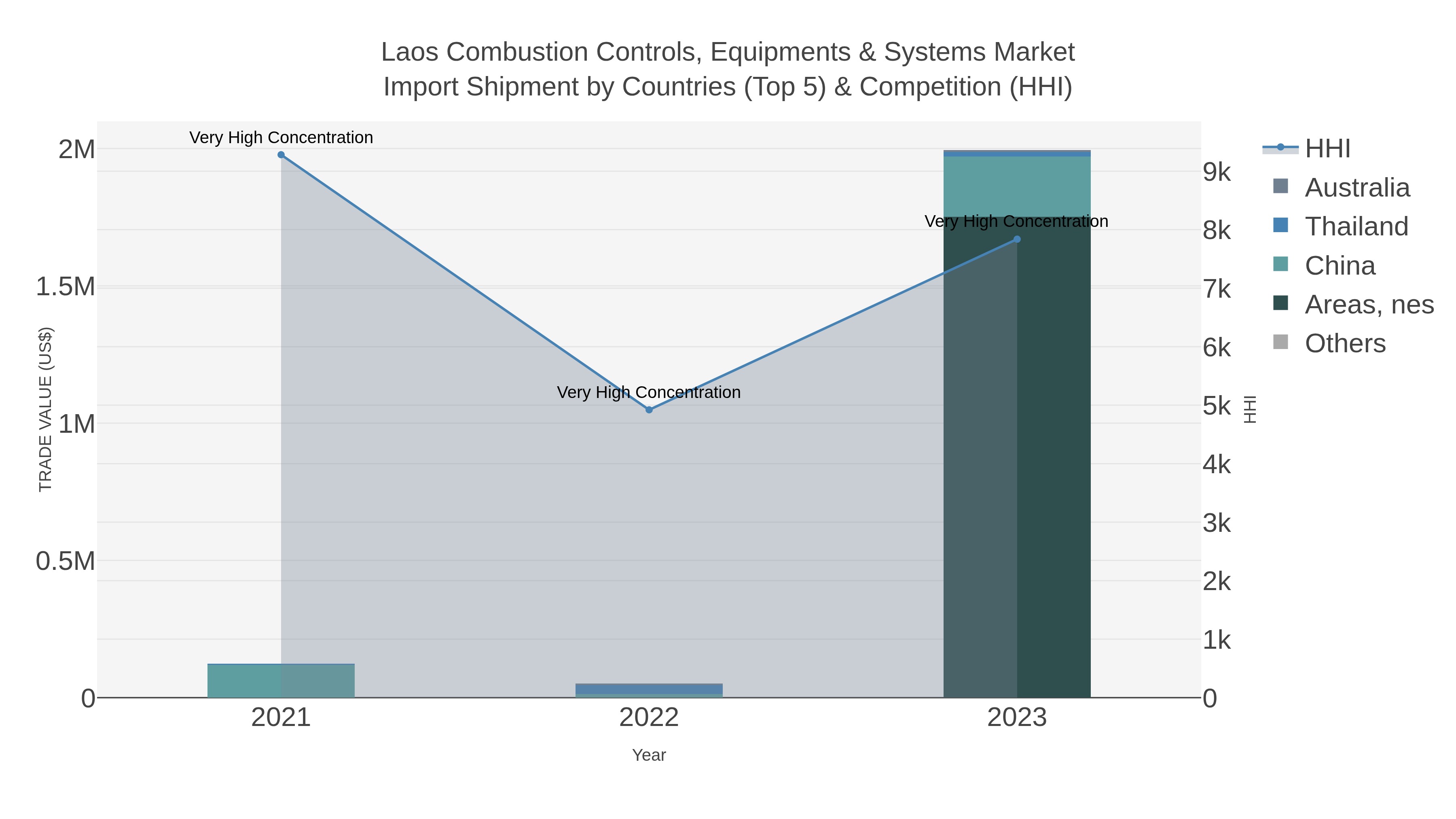 Laos Combustion Controls, Equipments & Systems Market Import Shipment by Countries (Top 5) & Competition (HHI)