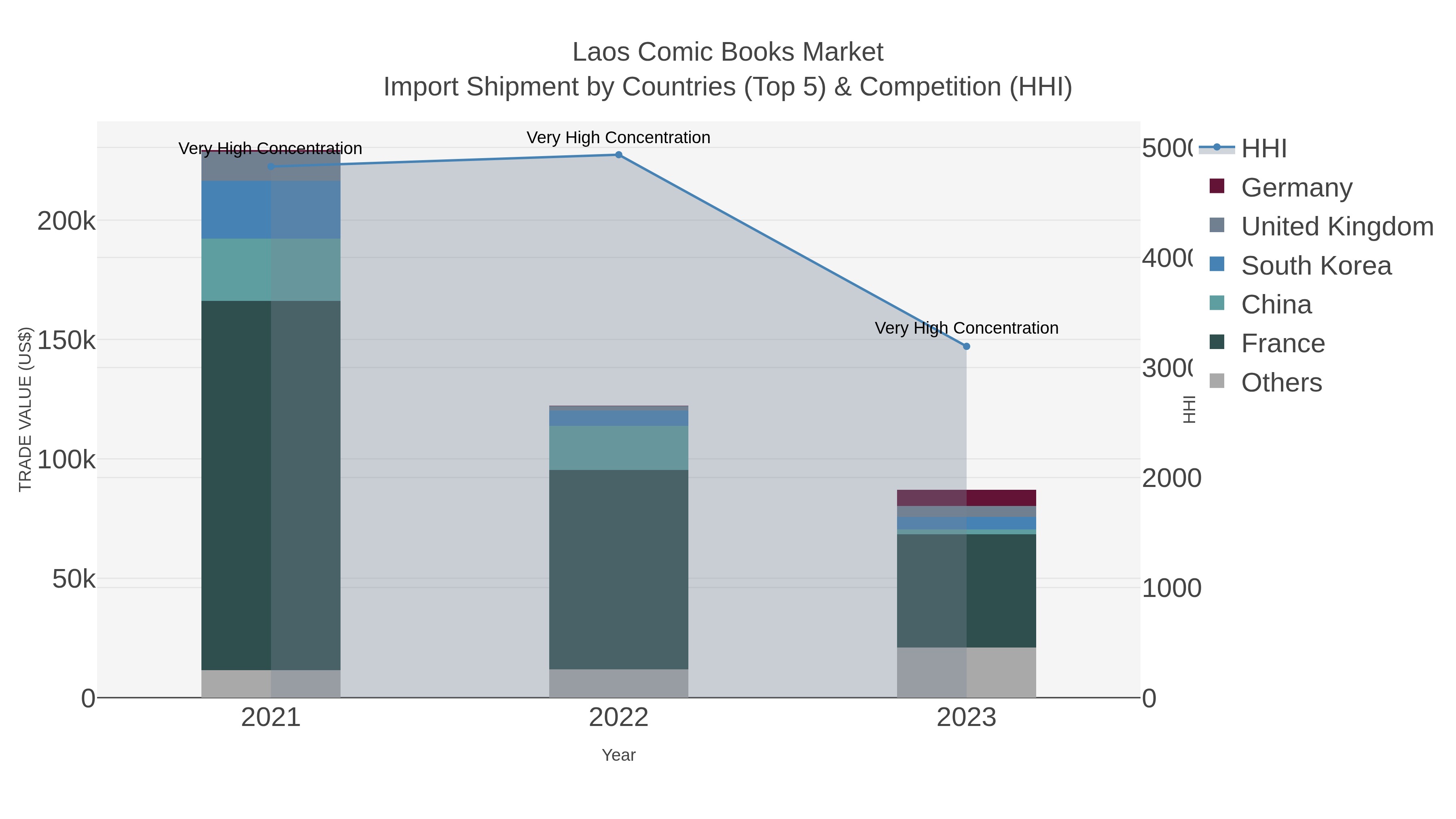 Laos Comic Books Market Import Shipment by Countries (Top 5) & Competition (HHI)