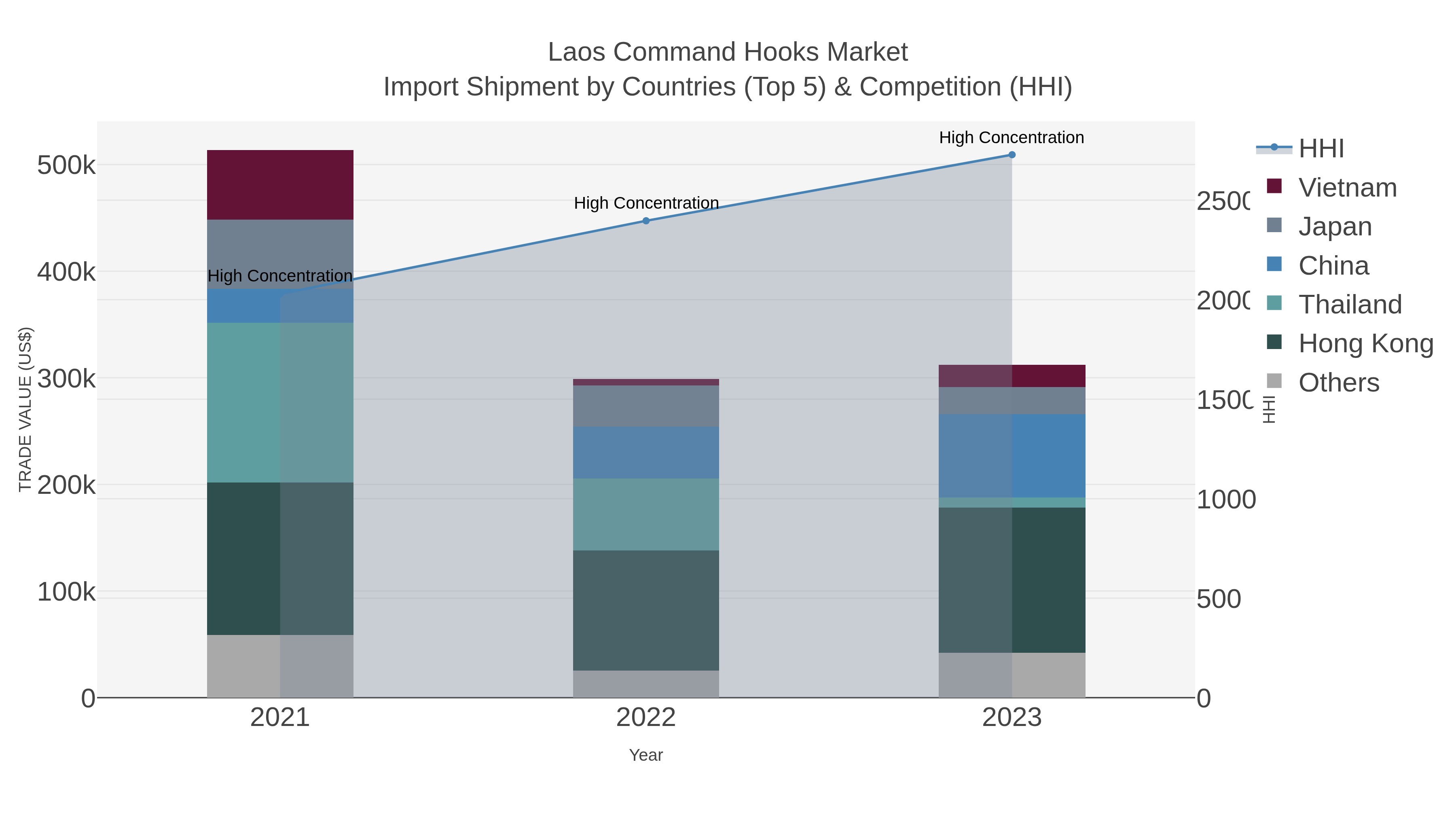 Laos Command Hooks Market Import Shipment by Countries (Top 5) & Competition (HHI)