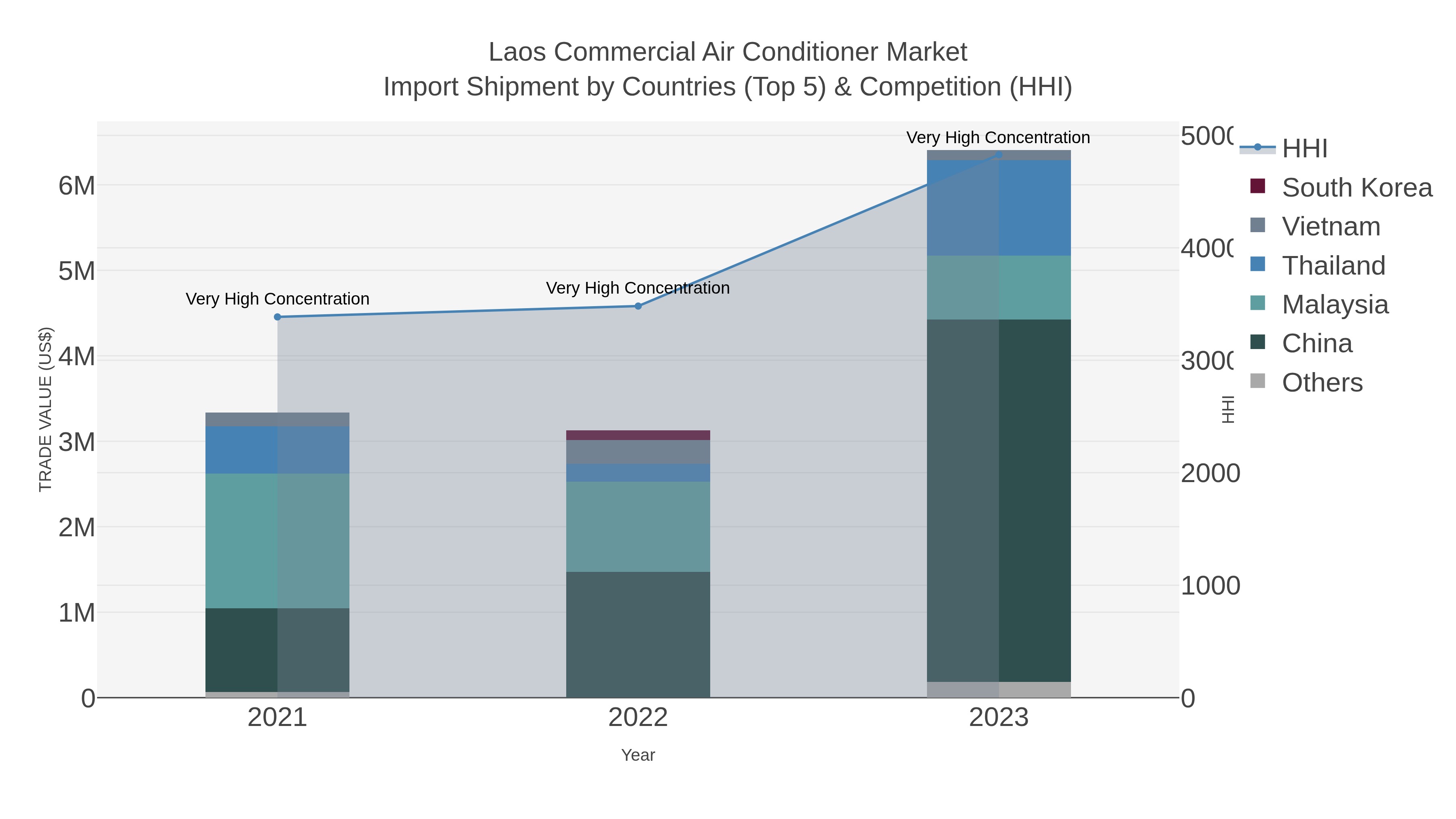 Laos Commercial Air Conditioner Market Import Shipment by Countries (Top 5) & Competition (HHI)
