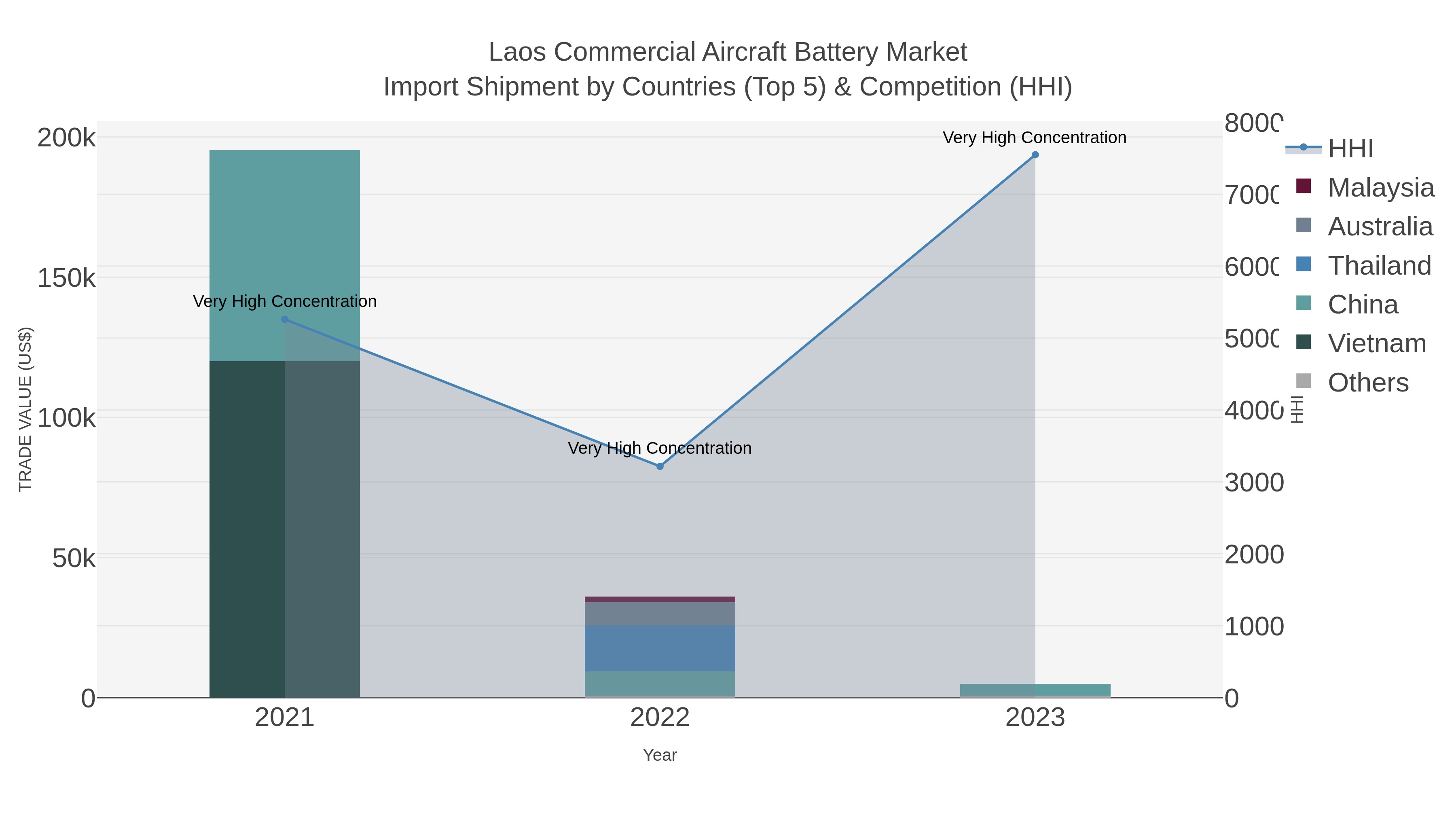 Laos Commercial Aircraft Battery Market Import Shipment by Countries (Top 5) & Competition (HHI)