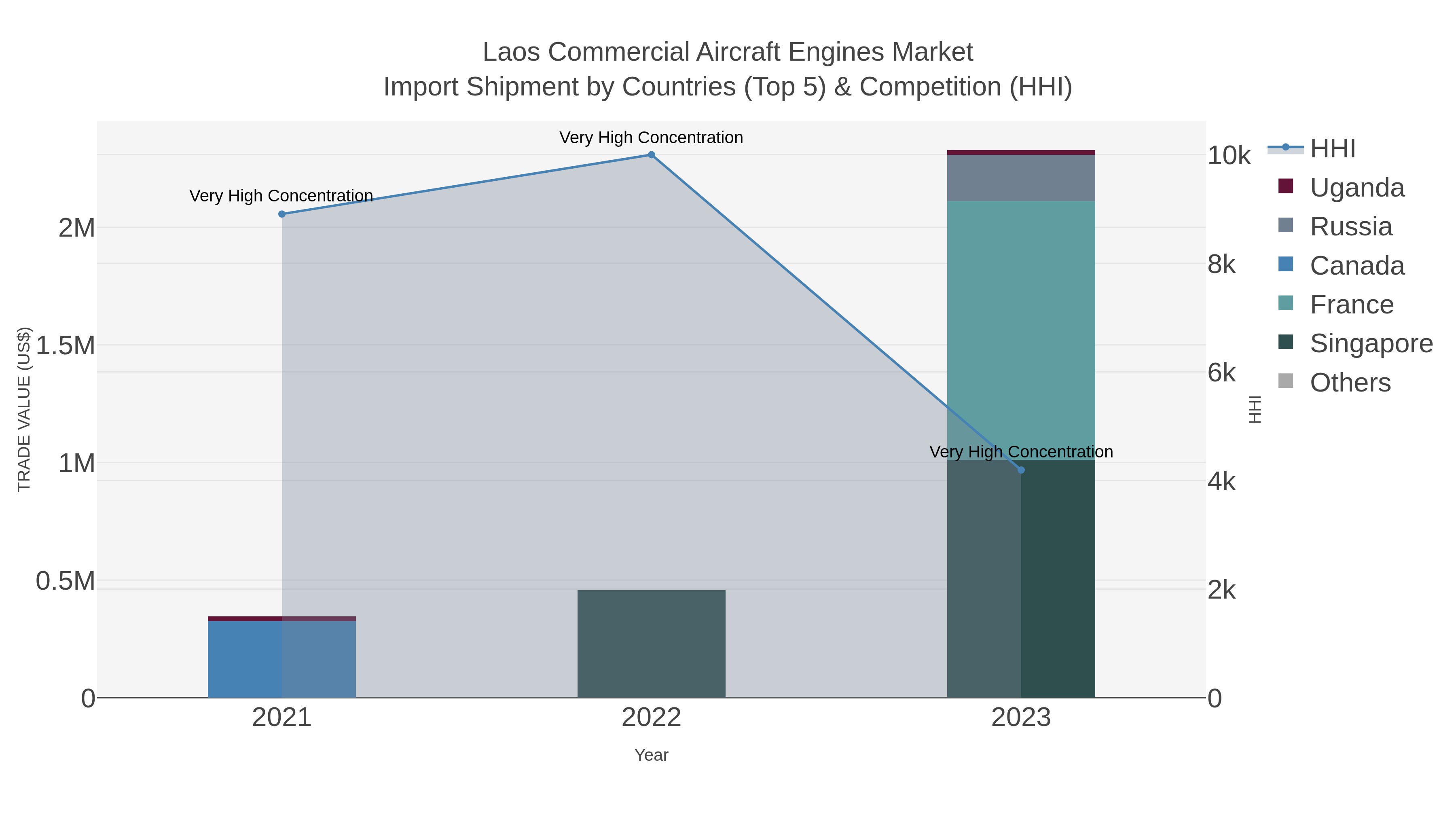 Laos Commercial Aircraft Engines Market Import Shipment by Countries (Top 5) & Competition (HHI)