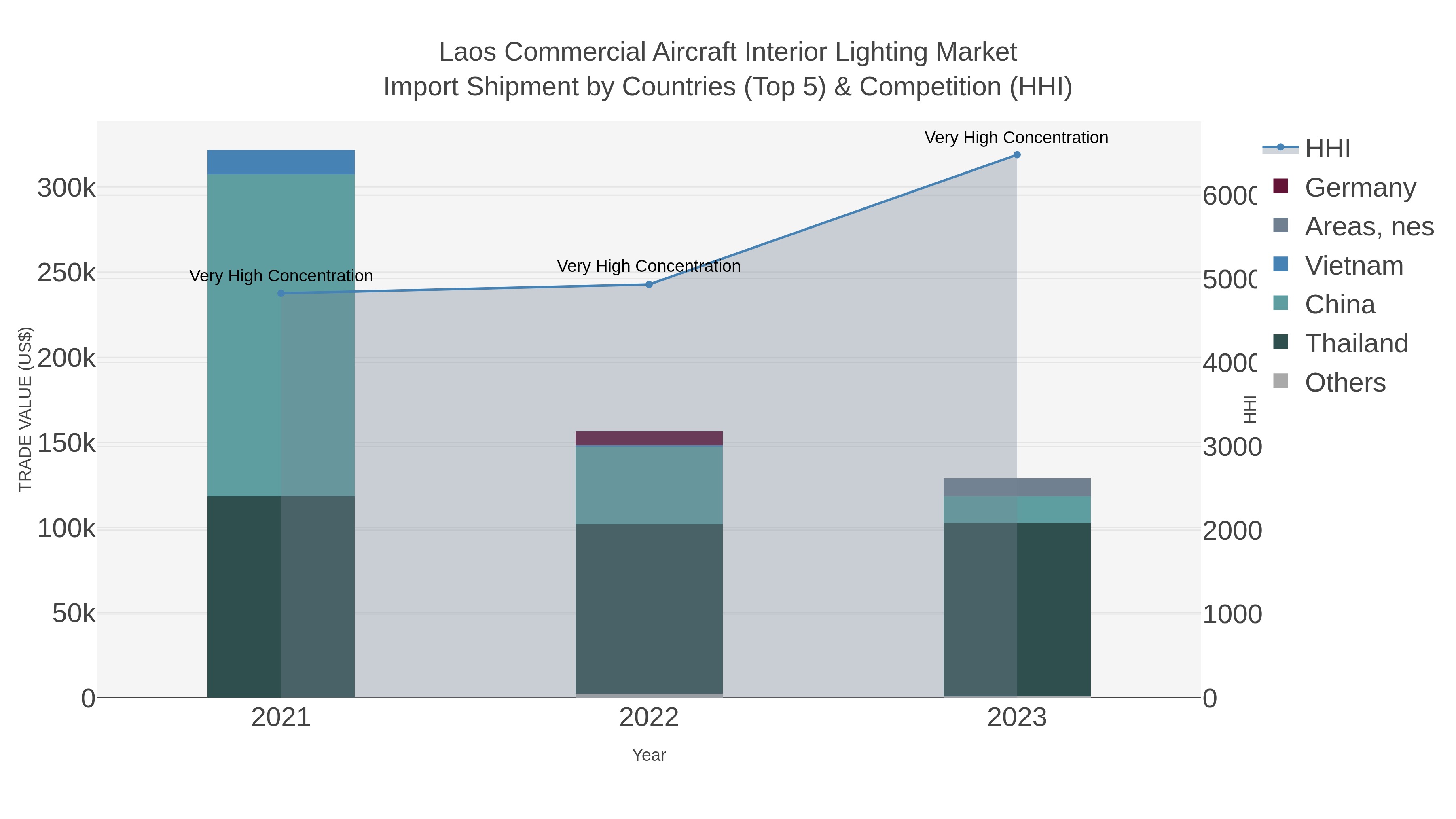 Laos Commercial Aircraft Interior Lighting Market Import Shipment by Countries (Top 5) & Competition (HHI)