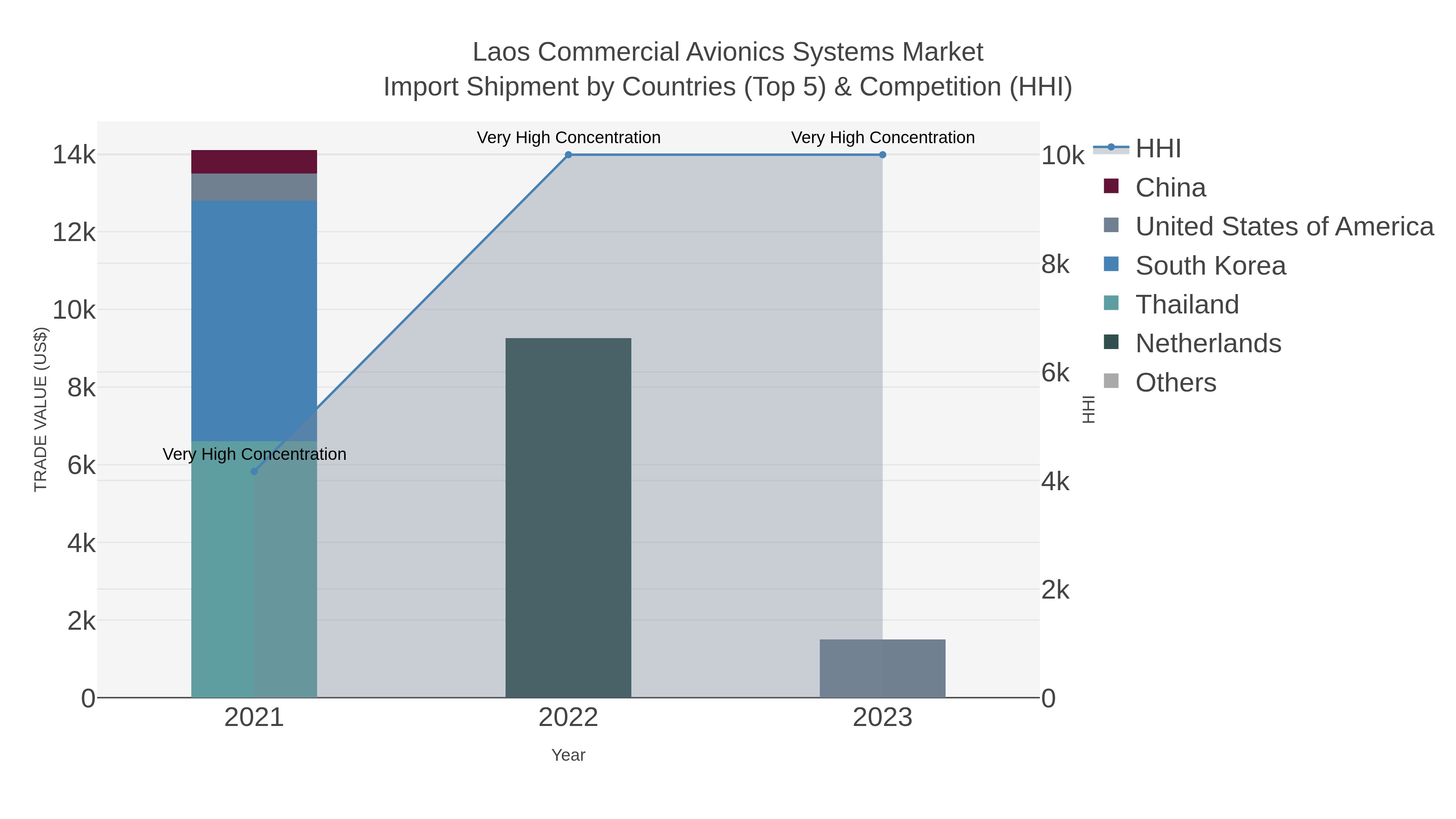 Laos Commercial Avionics Systems Market Import Shipment by Countries (Top 5) & Competition (HHI)