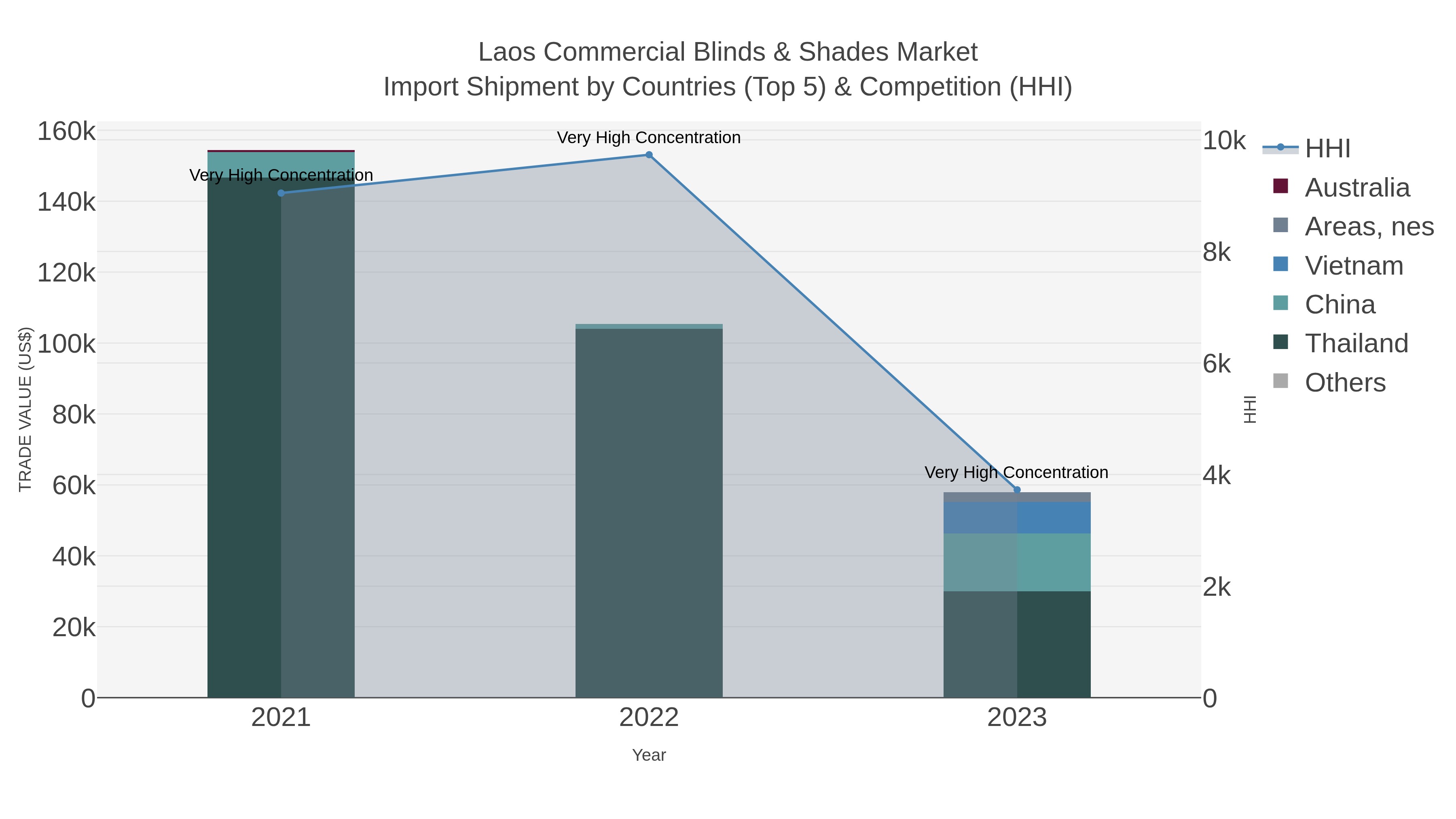 Laos Commercial Blinds & Shades Market Import Shipment by Countries (Top 5) & Competition (HHI)