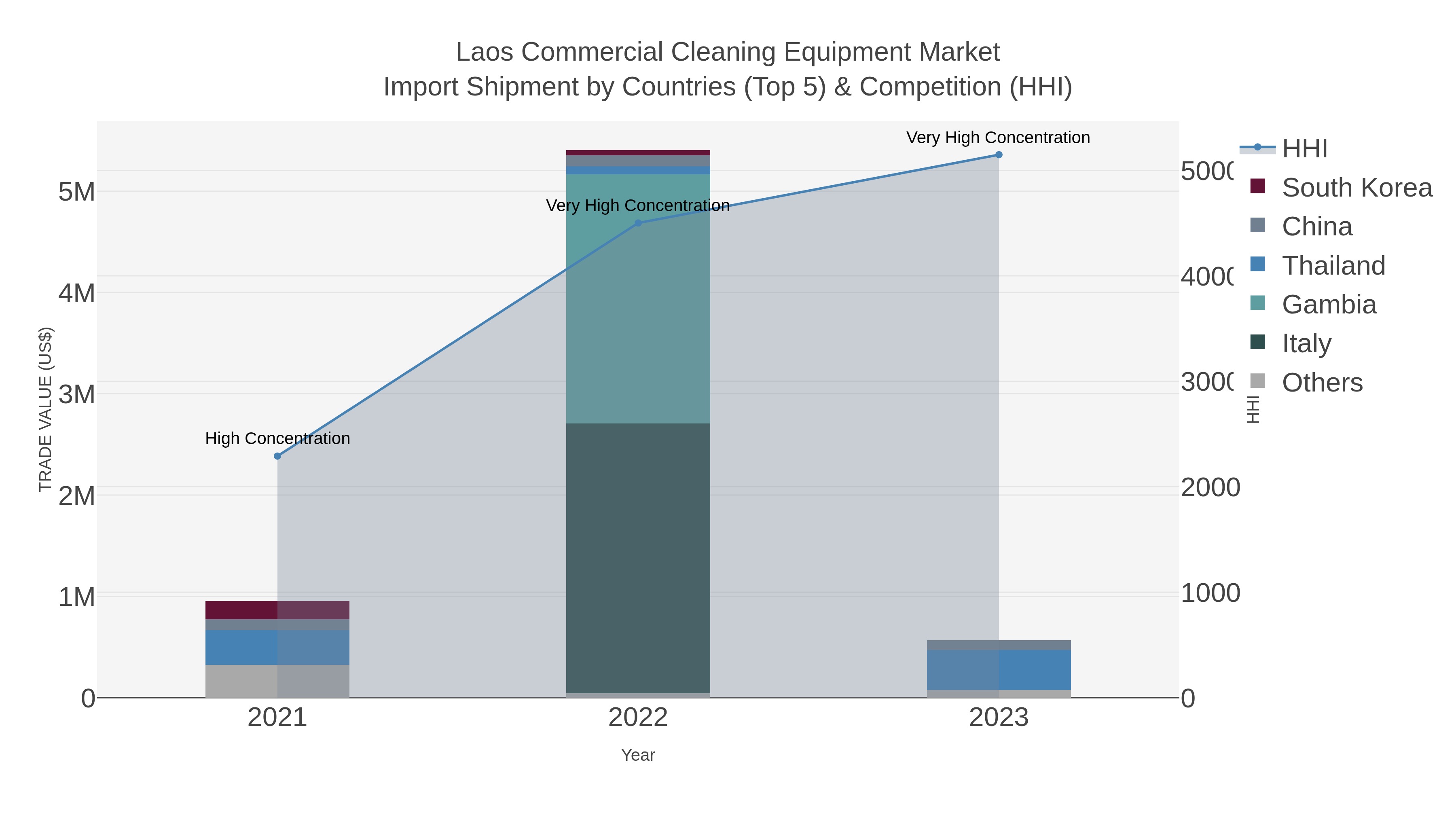 Laos Commercial Cleaning Equipment Market Import Shipment by Countries (Top 5) & Competition (HHI)