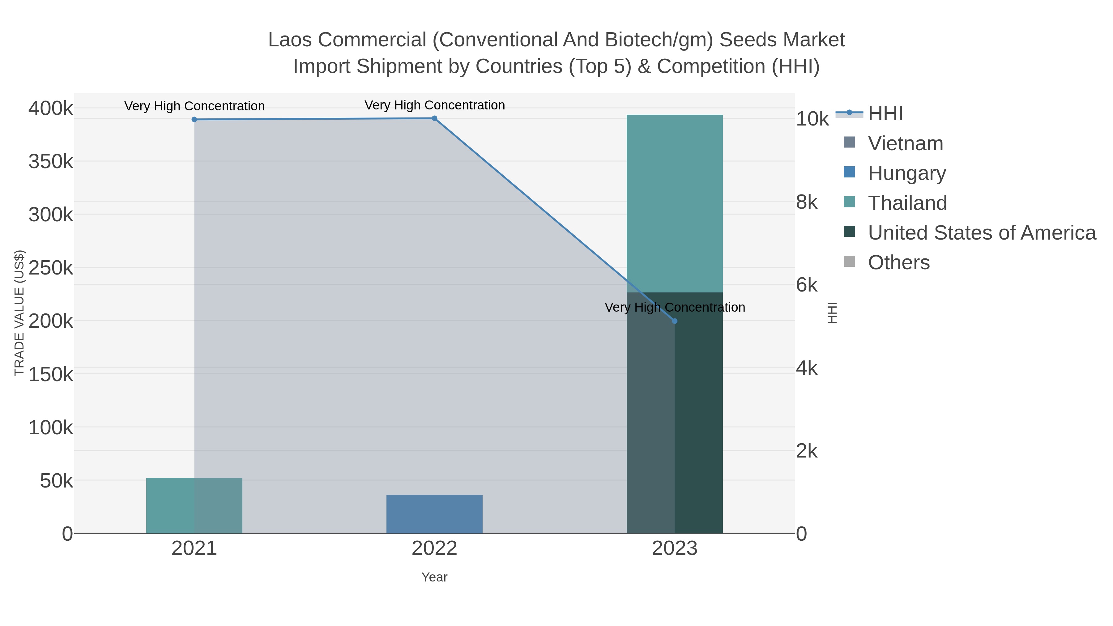 Laos Commercial (conventional And Biotech/gm) Seeds Market Import Shipment by Countries (Top 5) & Competition (HHI)