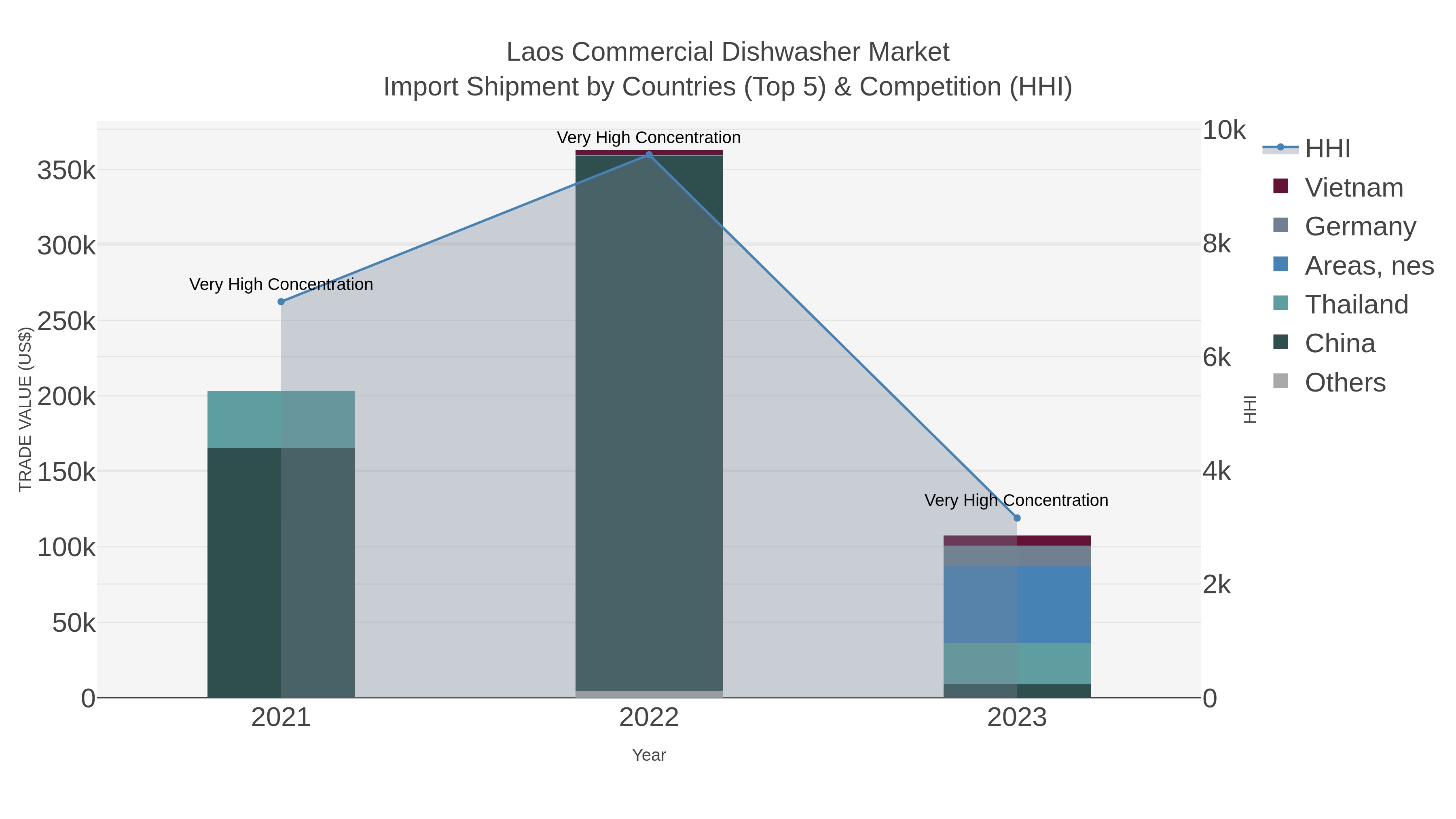 Laos Commercial Dishwasher Market Import Shipment by Countries (Top 5) & Competition (HHI)