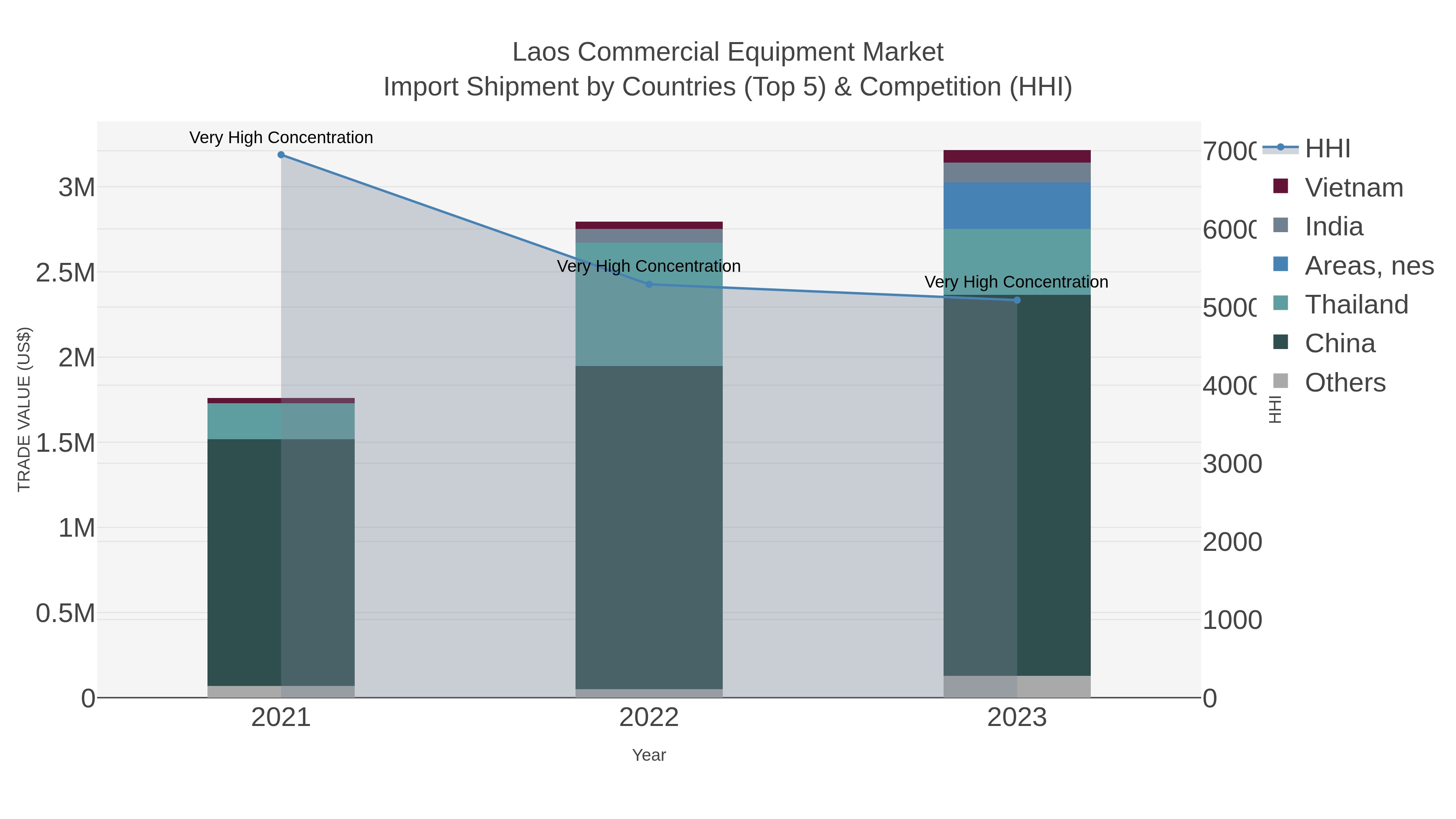 Laos Commercial Equipment Market Import Shipment by Countries (Top 5) & Competition (HHI)
