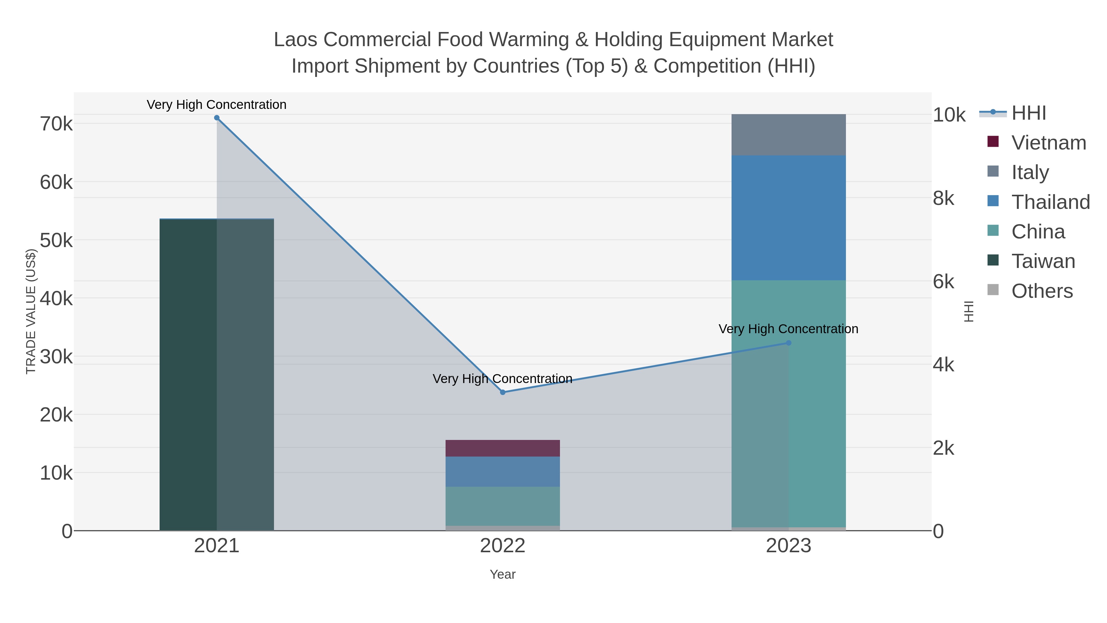 Laos Commercial Food Warming & Holding Equipment Market Import Shipment by Countries (Top 5) & Competition (HHI)