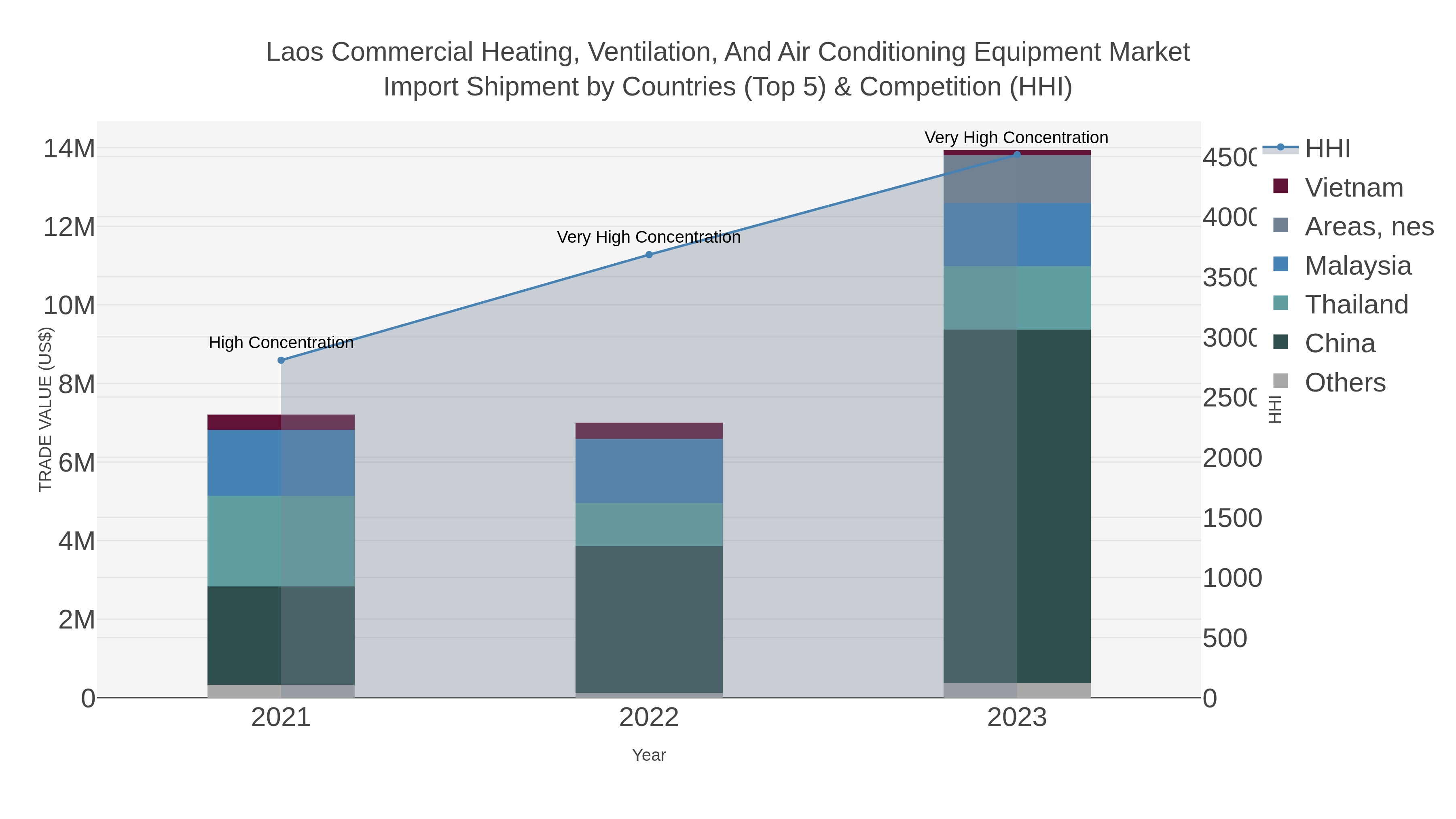 Laos Commercial Heating, Ventilation, And Air Conditioning Equipment Market Import Shipment by Countries (Top 5) & Competition (HHI)