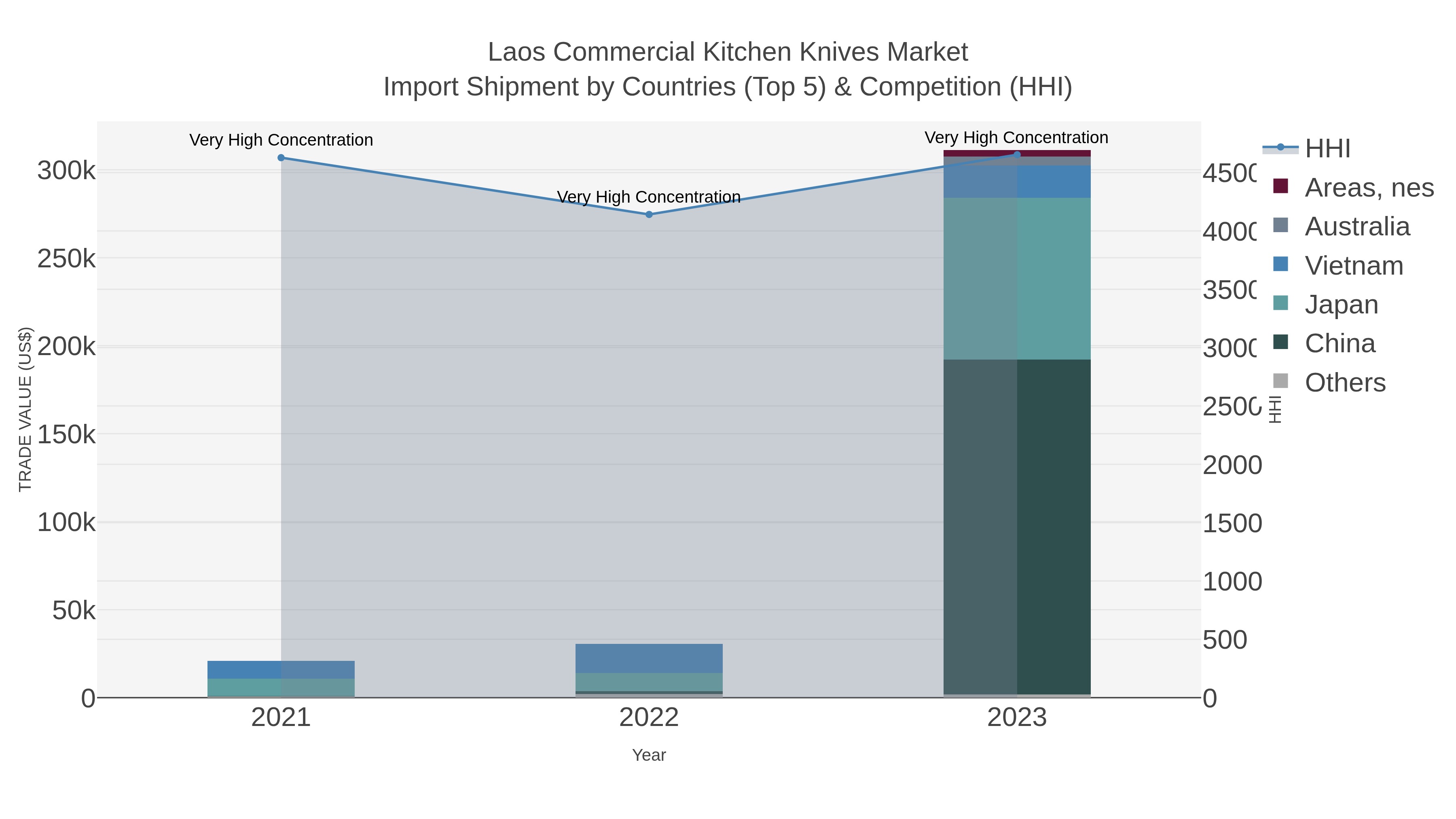 Laos Commercial Kitchen Knives Market Import Shipment by Countries (Top 5) & Competition (HHI)