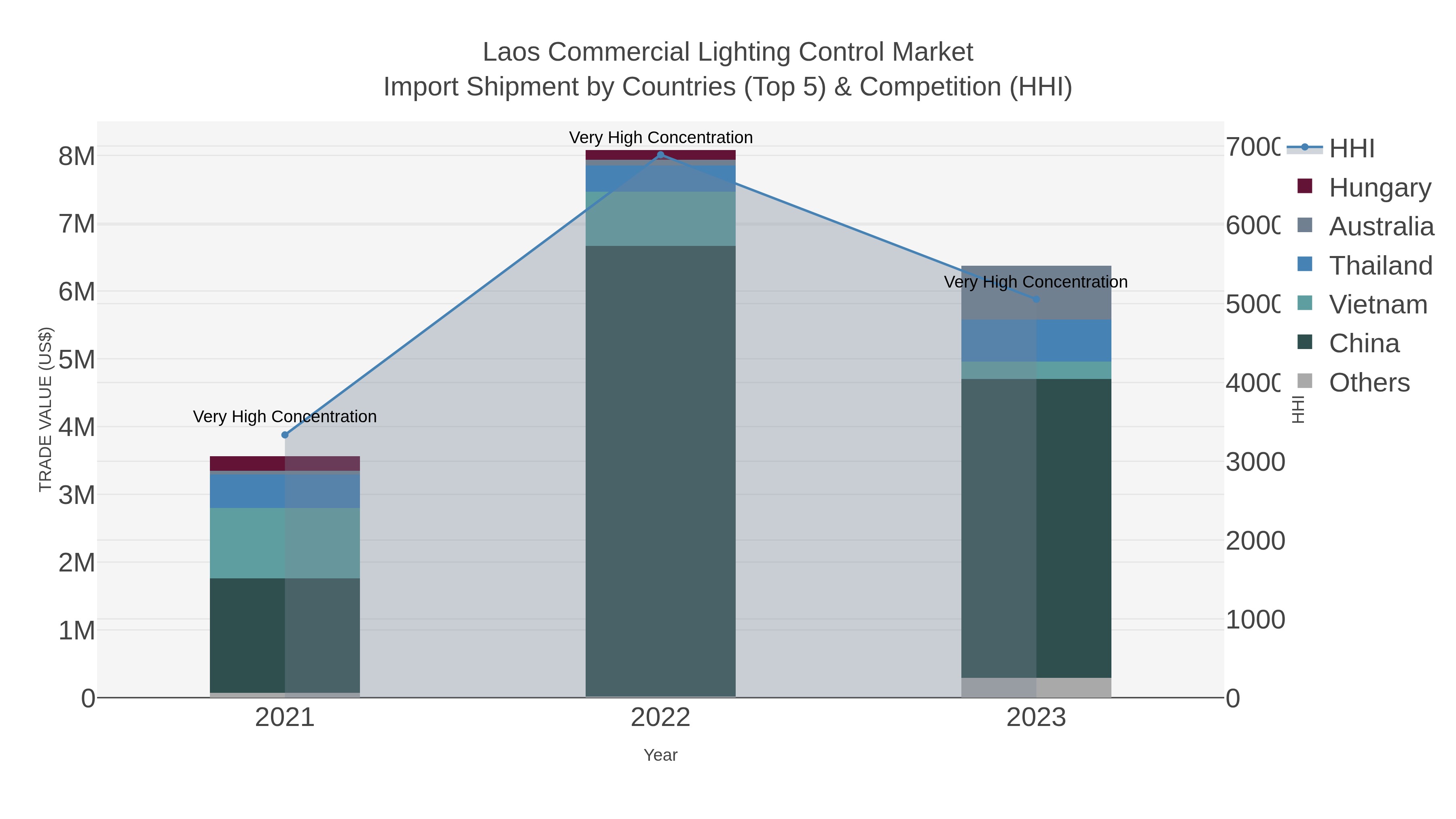 Laos Commercial Lighting Control Market Import Shipment by Countries (Top 5) & Competition (HHI)