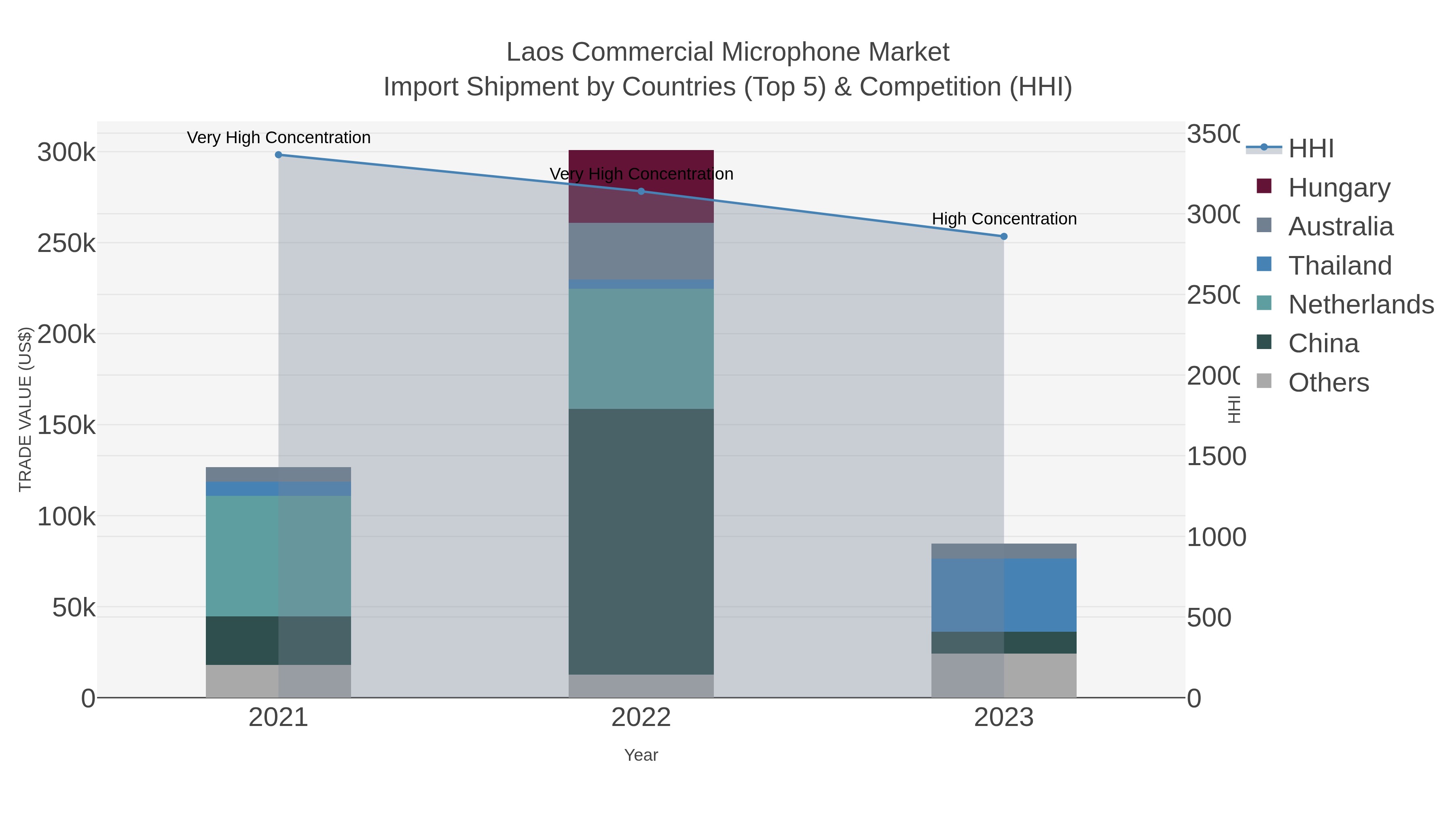 Laos Commercial Microphone Market Import Shipment by Countries (Top 5) & Competition (HHI)