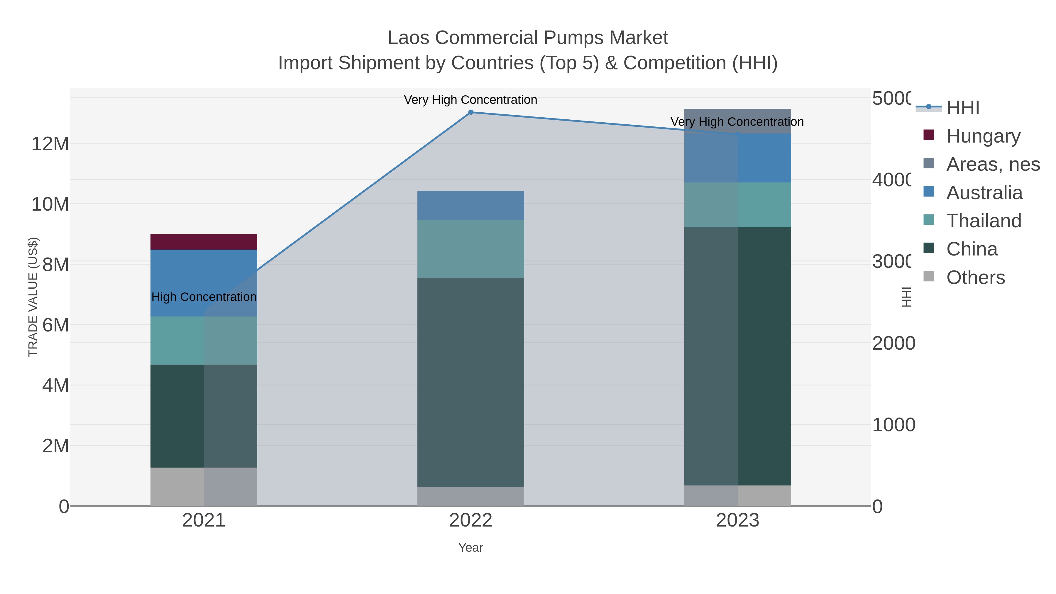 Laos Commercial Pumps Market Import Shipment by Countries (Top 5) & Competition (HHI)