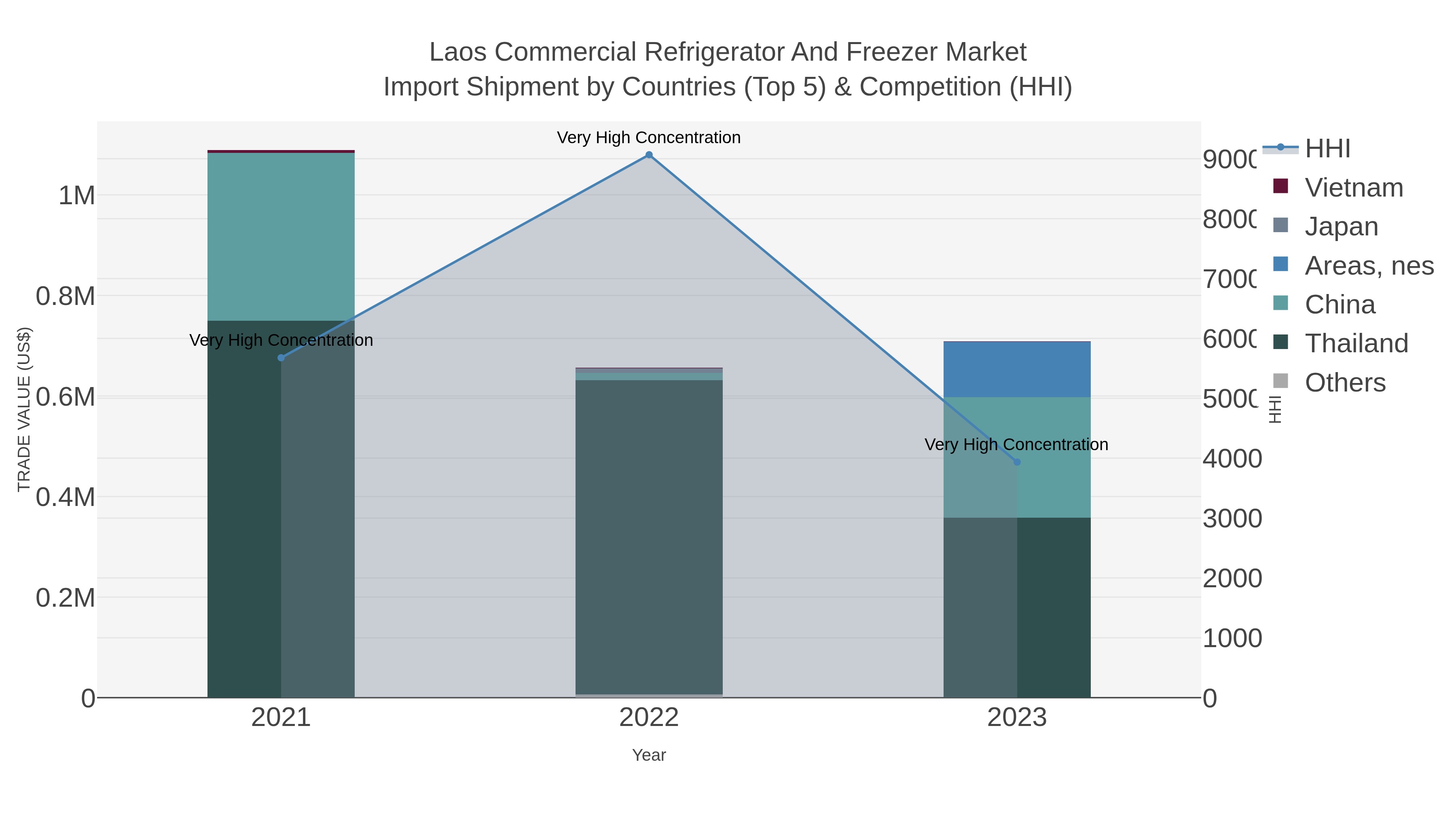 Laos Commercial Refrigerator And Freezer Market Import Shipment by Countries (Top 5) & Competition (HHI)