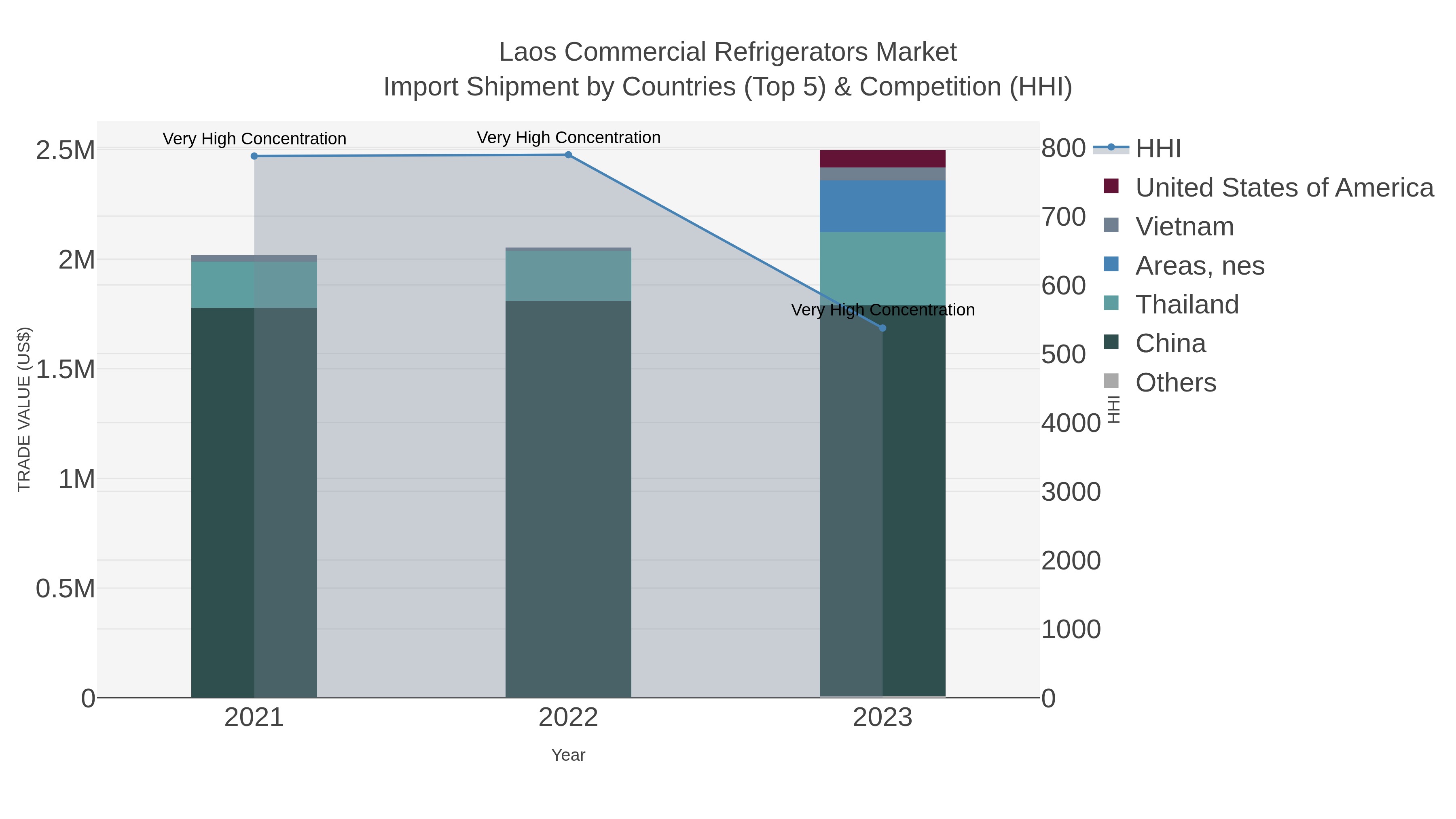 Laos Commercial Refrigerators Market Import Shipment by Countries (Top 5) & Competition (HHI)